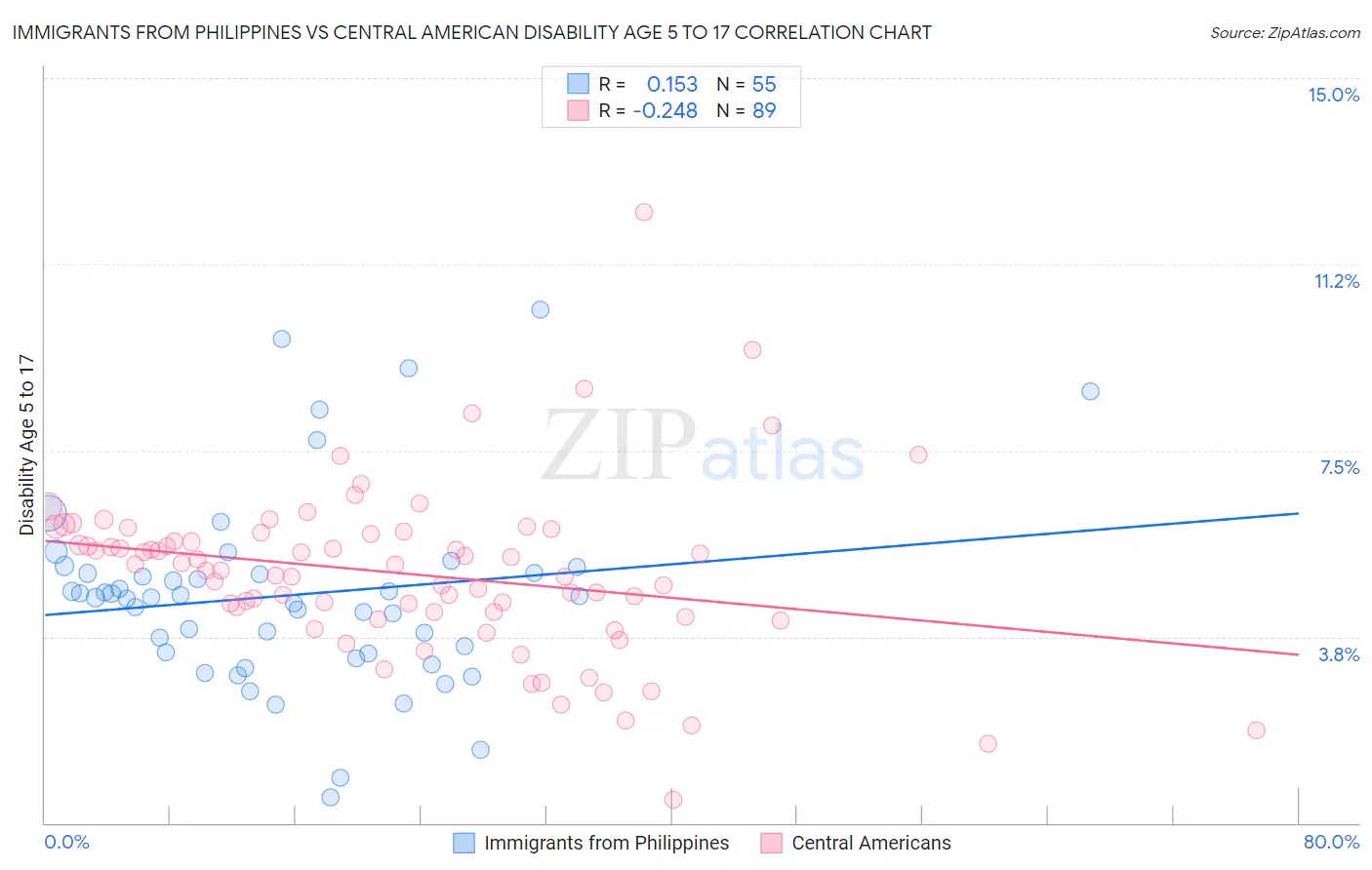 Immigrants from Philippines vs Central American Disability Age 5 to 17