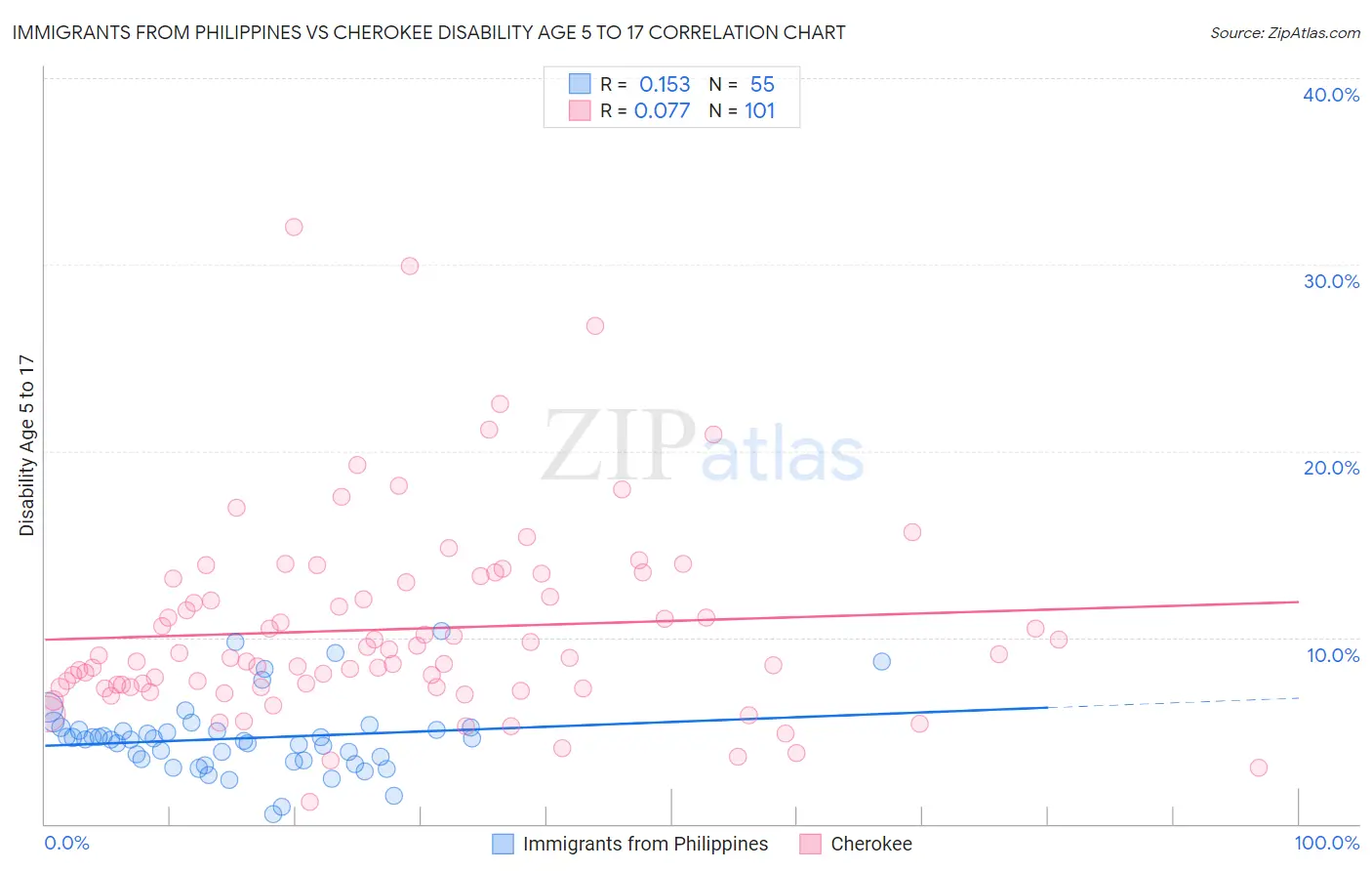 Immigrants from Philippines vs Cherokee Disability Age 5 to 17
