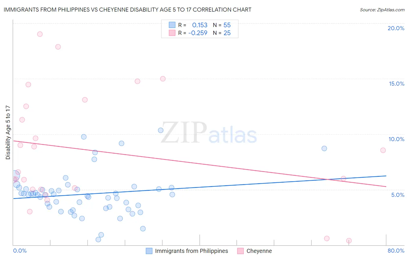 Immigrants from Philippines vs Cheyenne Disability Age 5 to 17