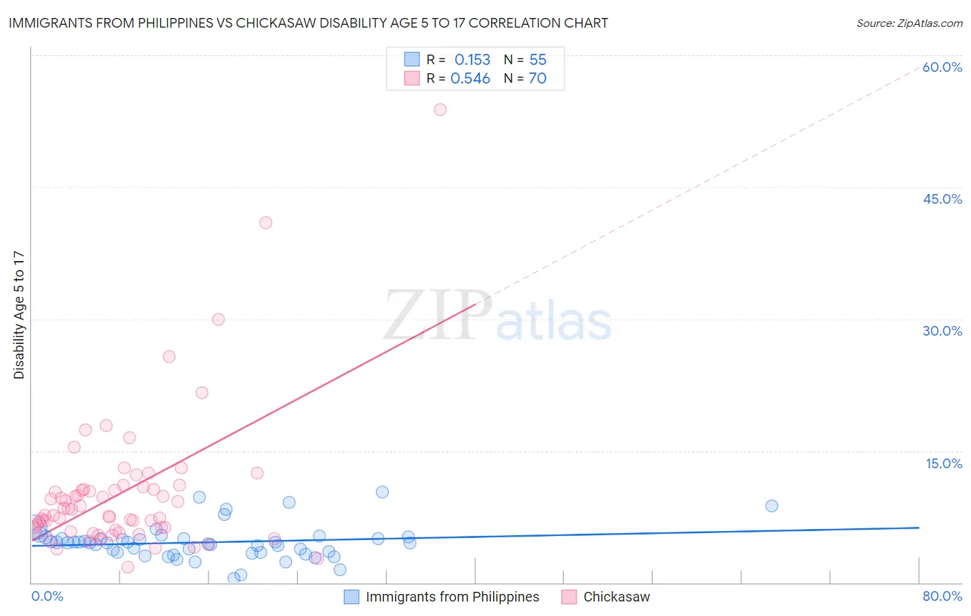 Immigrants from Philippines vs Chickasaw Disability Age 5 to 17
