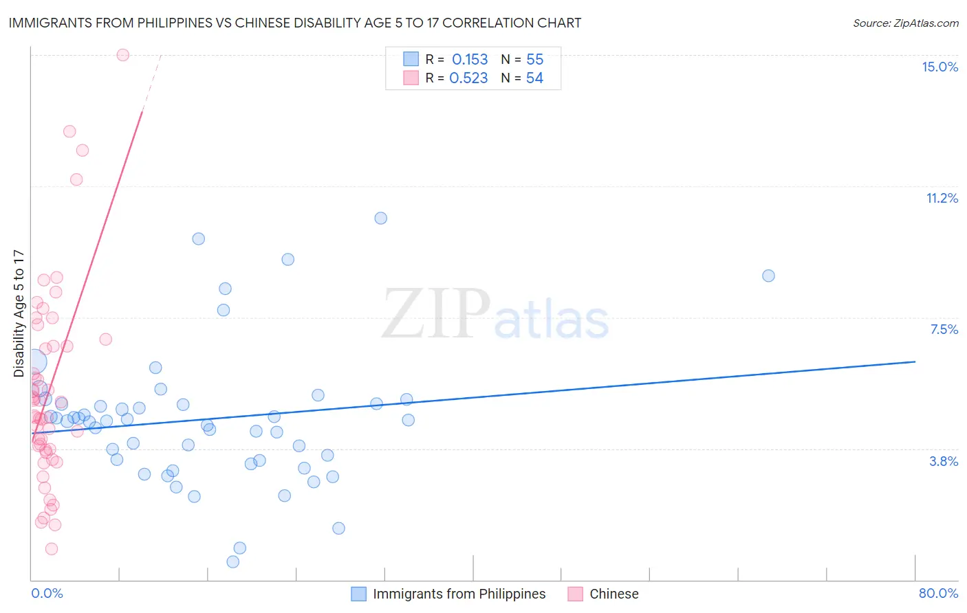 Immigrants from Philippines vs Chinese Disability Age 5 to 17