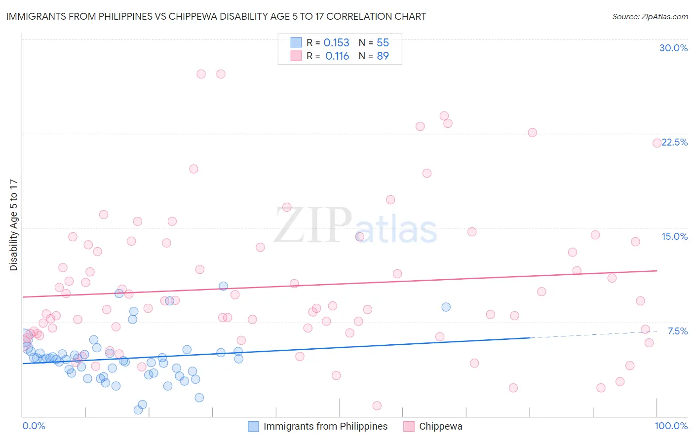 Immigrants from Philippines vs Chippewa Disability Age 5 to 17