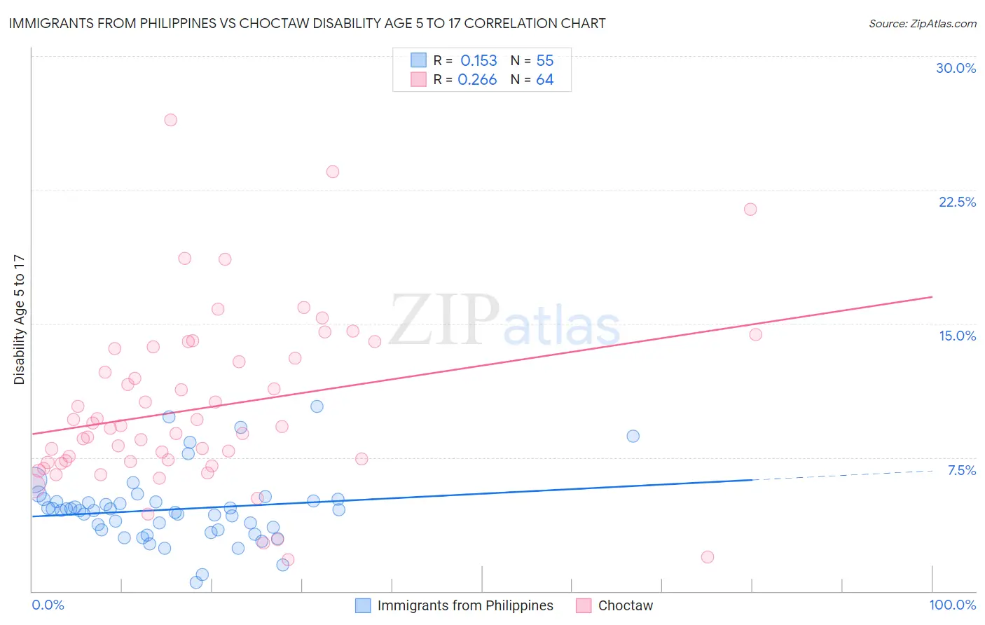 Immigrants from Philippines vs Choctaw Disability Age 5 to 17