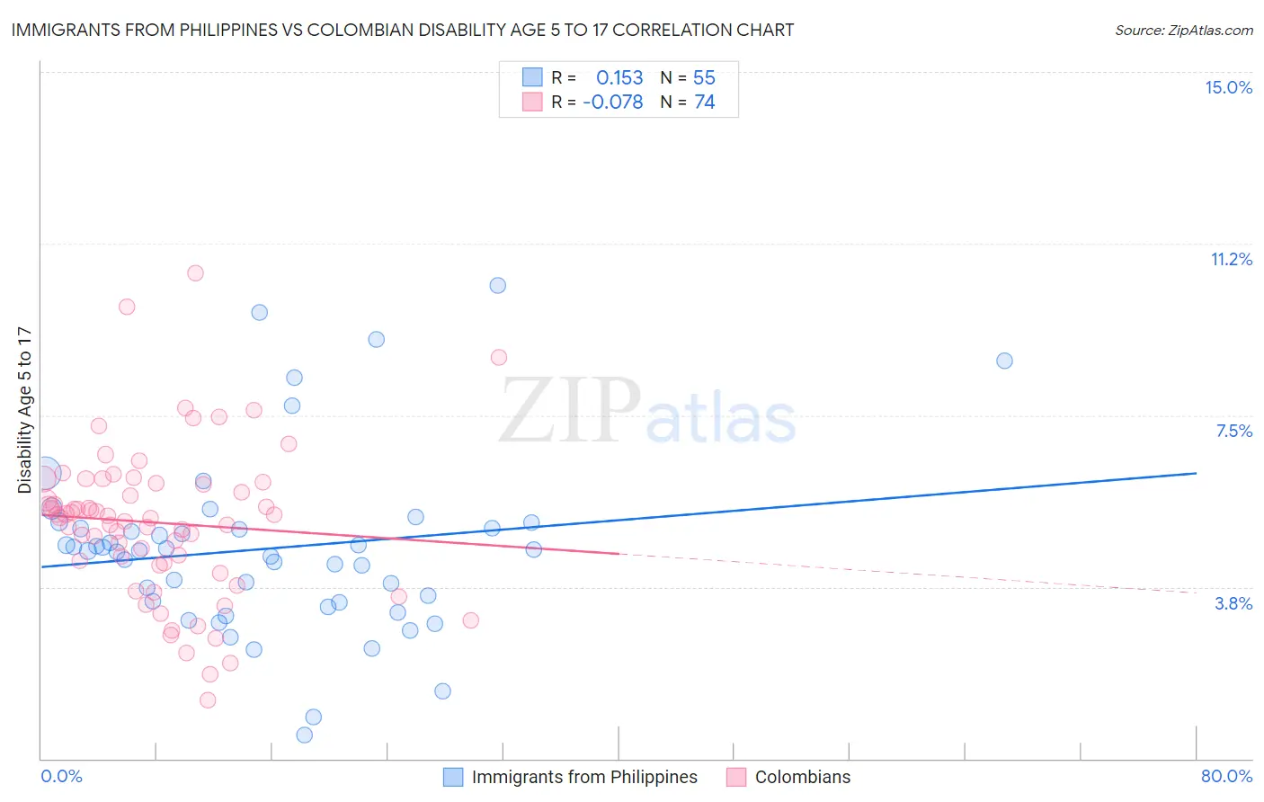 Immigrants from Philippines vs Colombian Disability Age 5 to 17