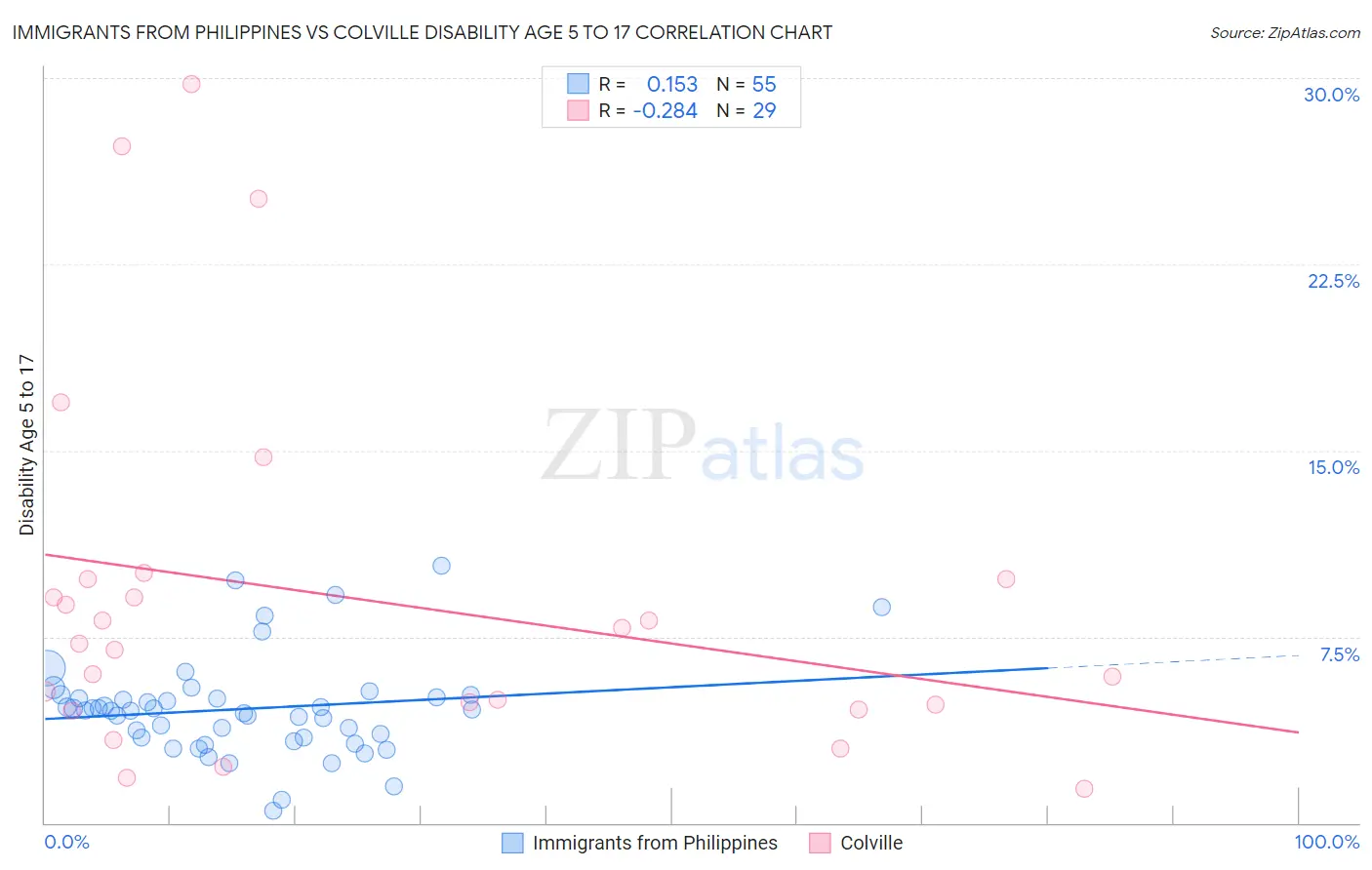 Immigrants from Philippines vs Colville Disability Age 5 to 17