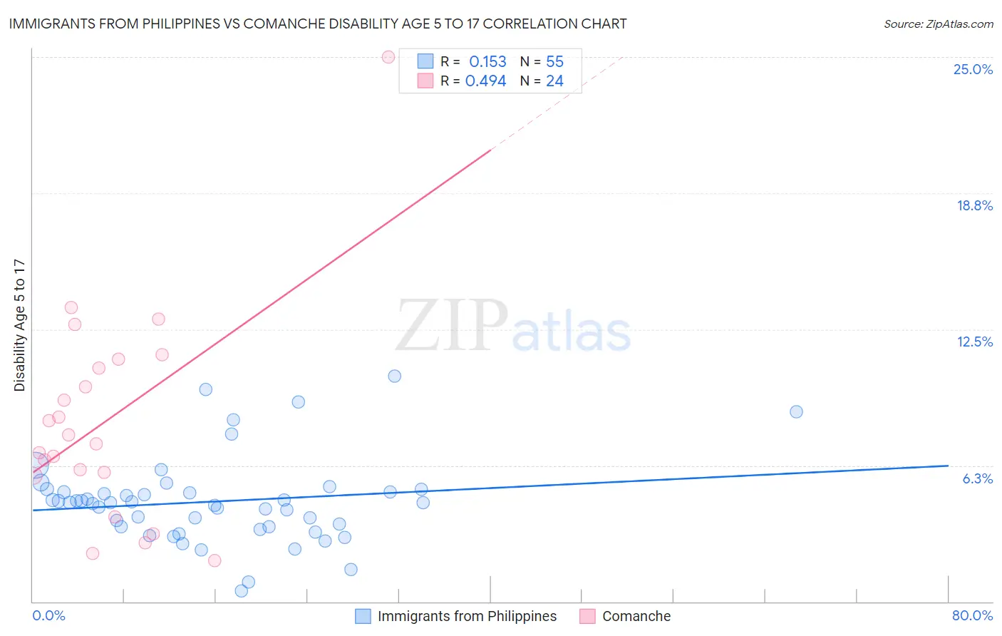 Immigrants from Philippines vs Comanche Disability Age 5 to 17