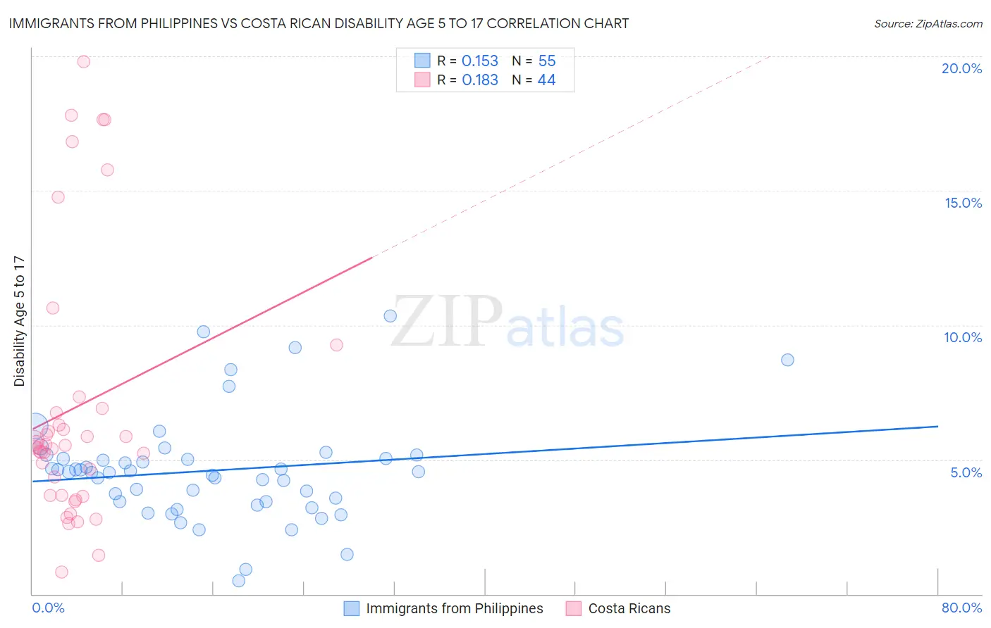 Immigrants from Philippines vs Costa Rican Disability Age 5 to 17