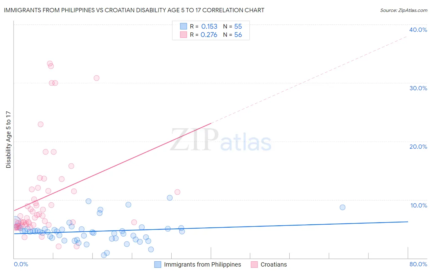 Immigrants from Philippines vs Croatian Disability Age 5 to 17