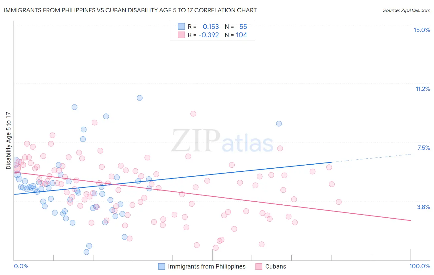 Immigrants from Philippines vs Cuban Disability Age 5 to 17