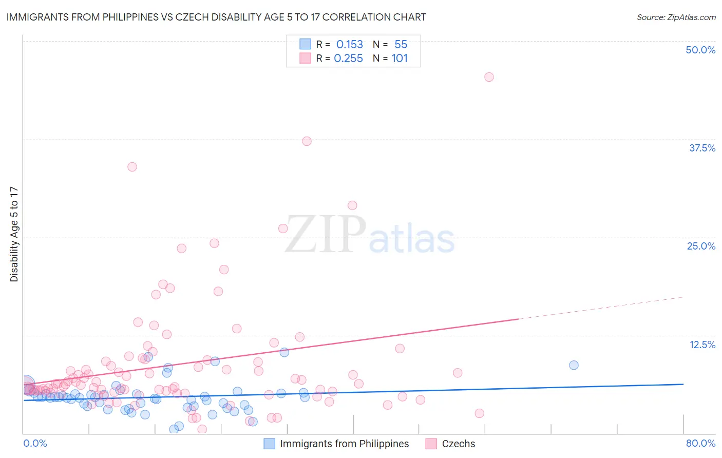 Immigrants from Philippines vs Czech Disability Age 5 to 17