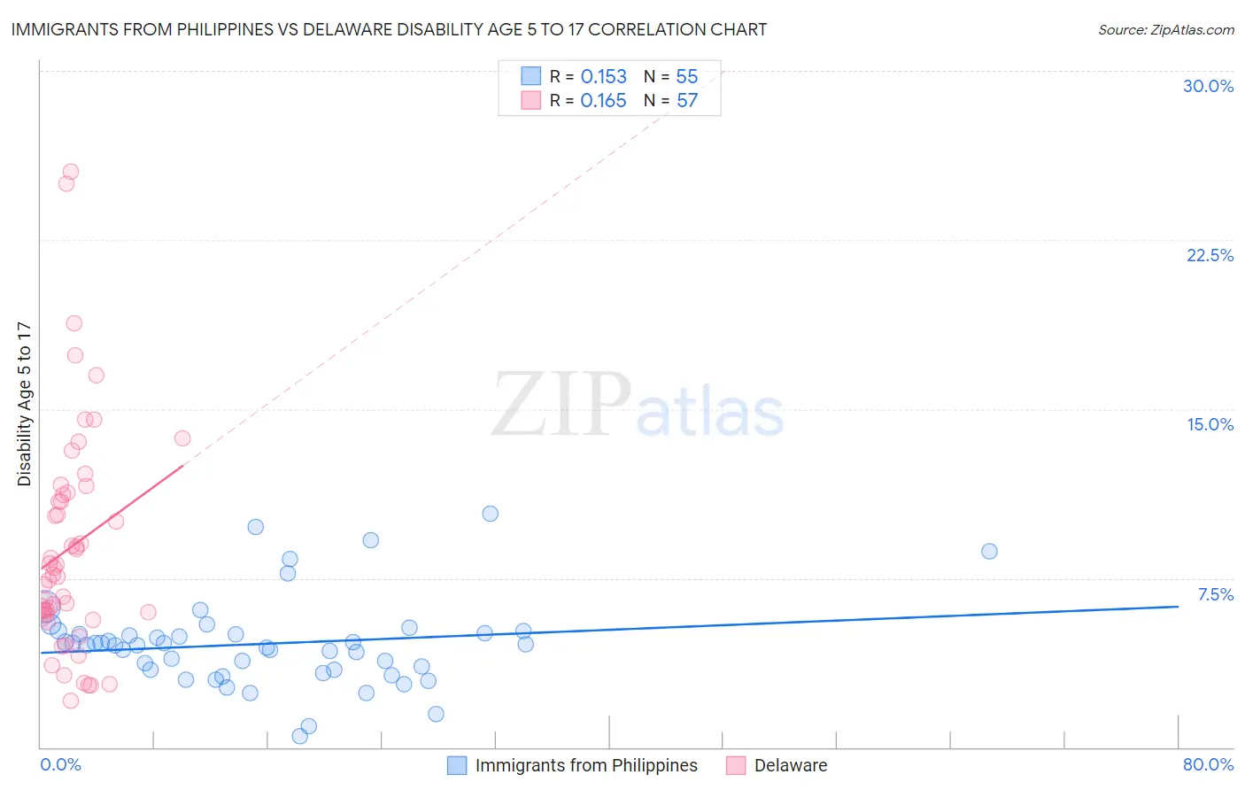 Immigrants from Philippines vs Delaware Disability Age 5 to 17