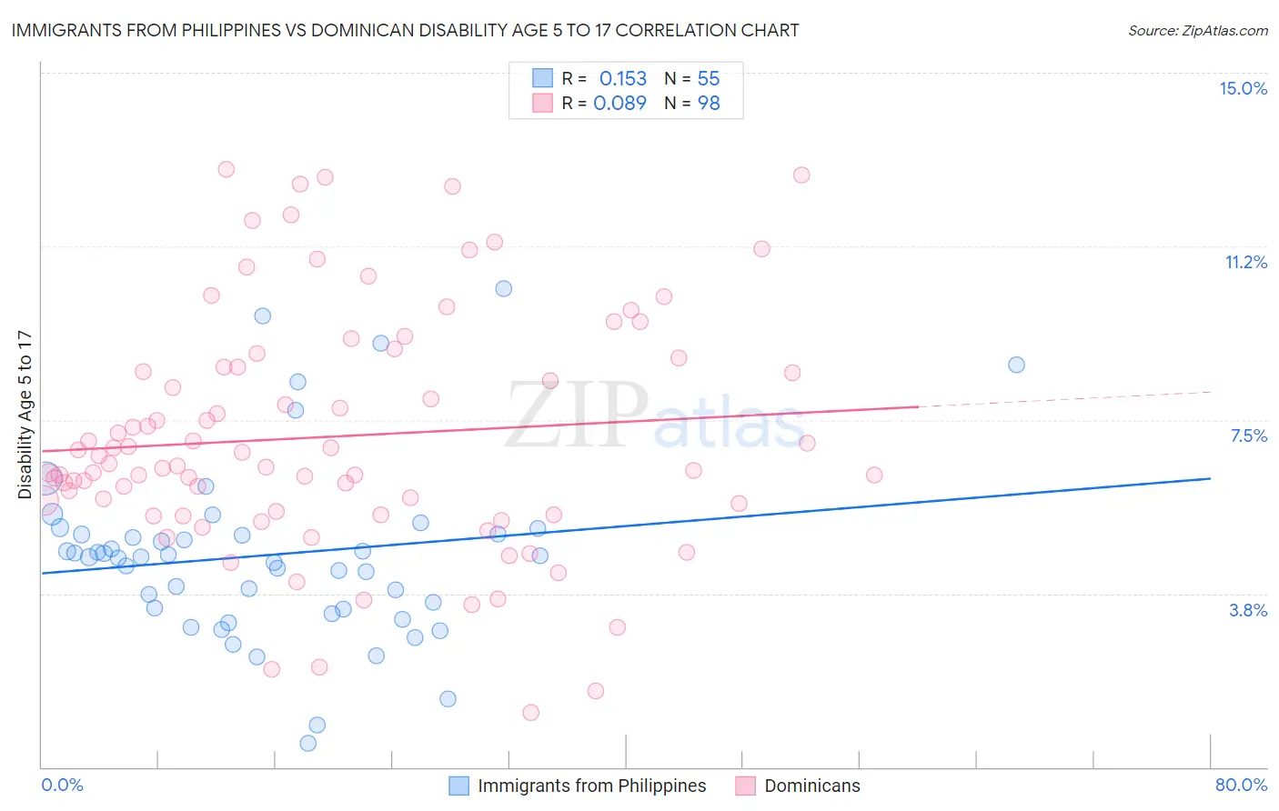 Immigrants from Philippines vs Dominican Disability Age 5 to 17