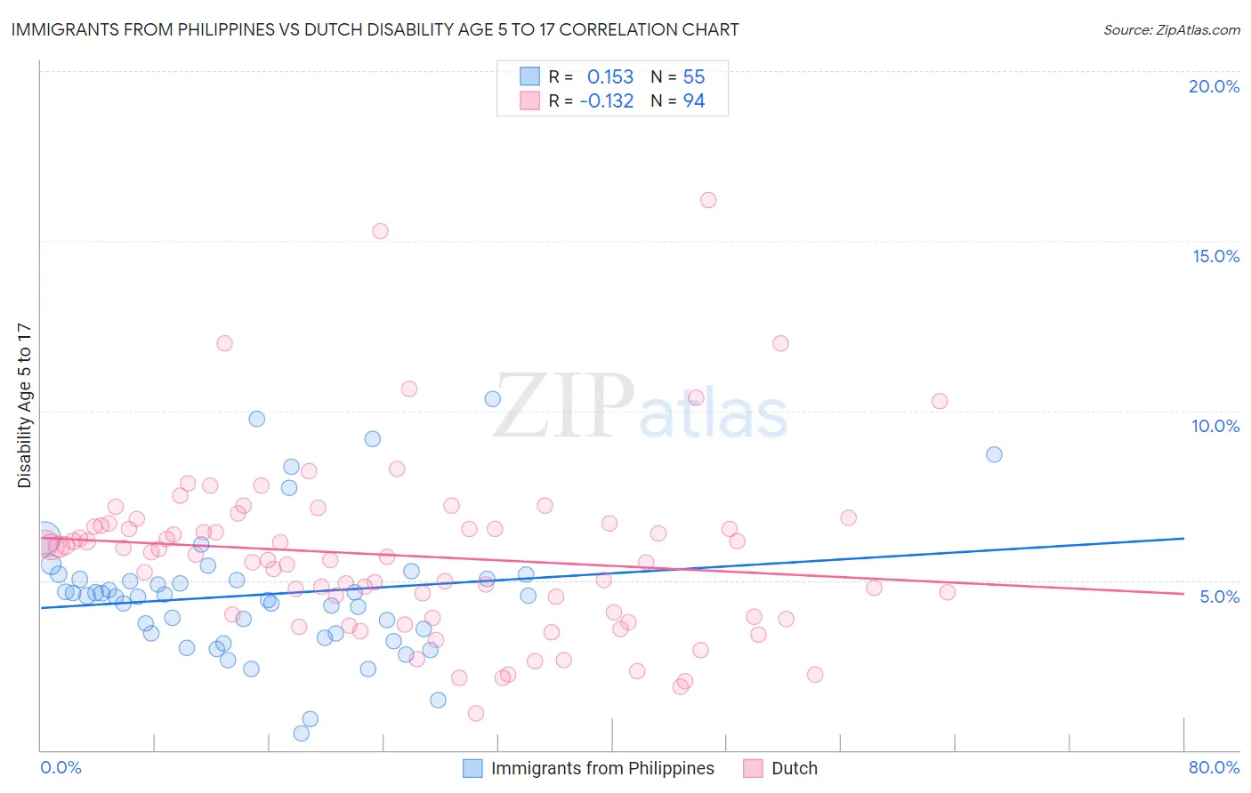 Immigrants from Philippines vs Dutch Disability Age 5 to 17