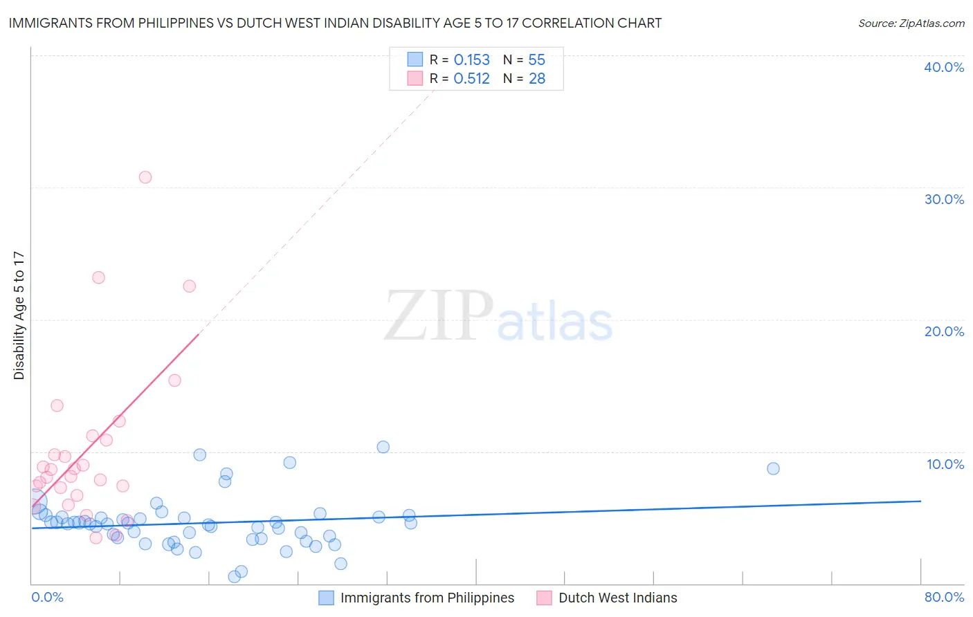 Immigrants from Philippines vs Dutch West Indian Disability Age 5 to 17