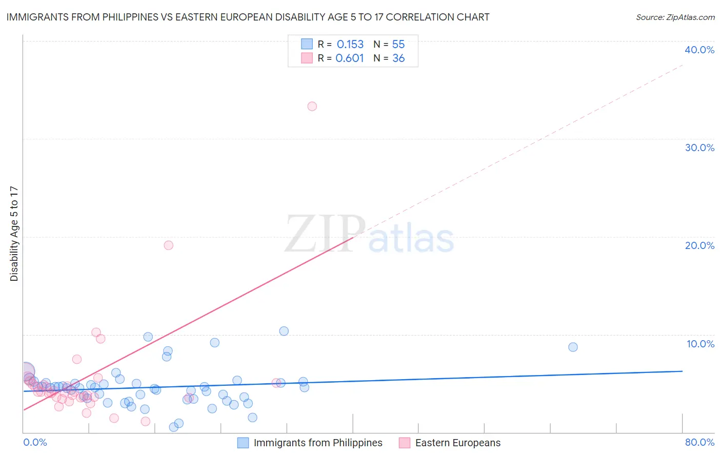 Immigrants from Philippines vs Eastern European Disability Age 5 to 17