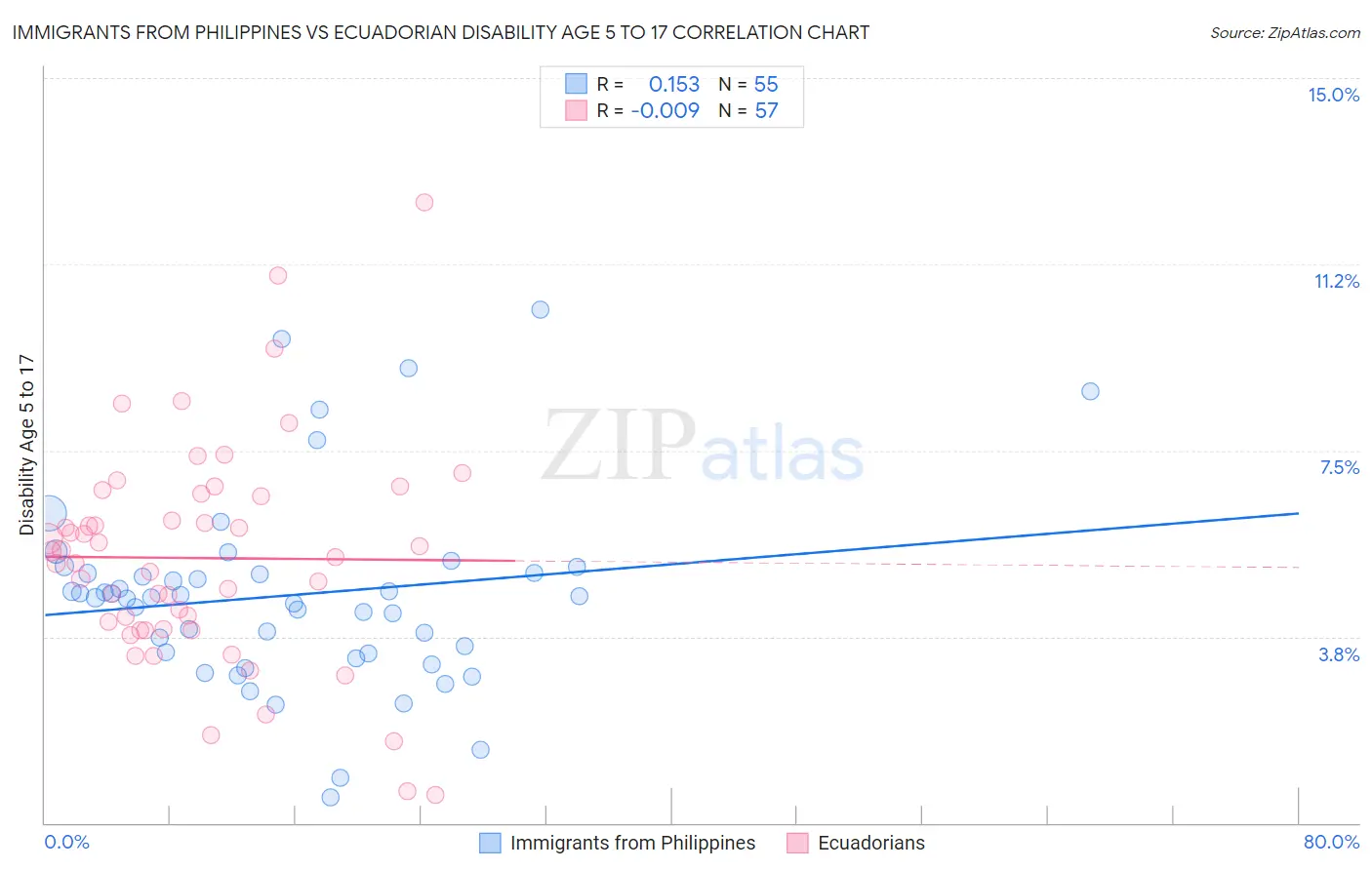 Immigrants from Philippines vs Ecuadorian Disability Age 5 to 17