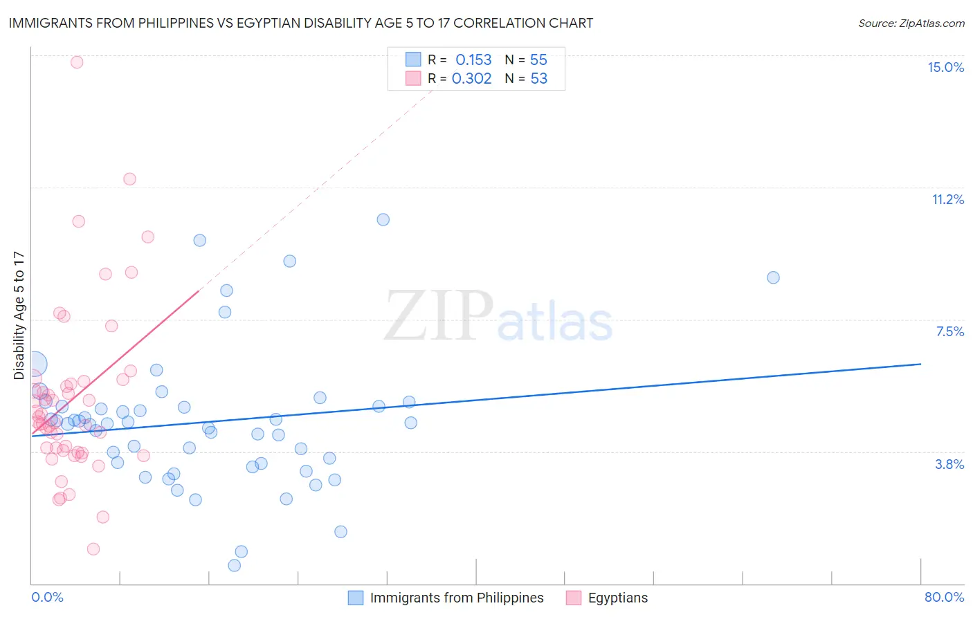 Immigrants from Philippines vs Egyptian Disability Age 5 to 17