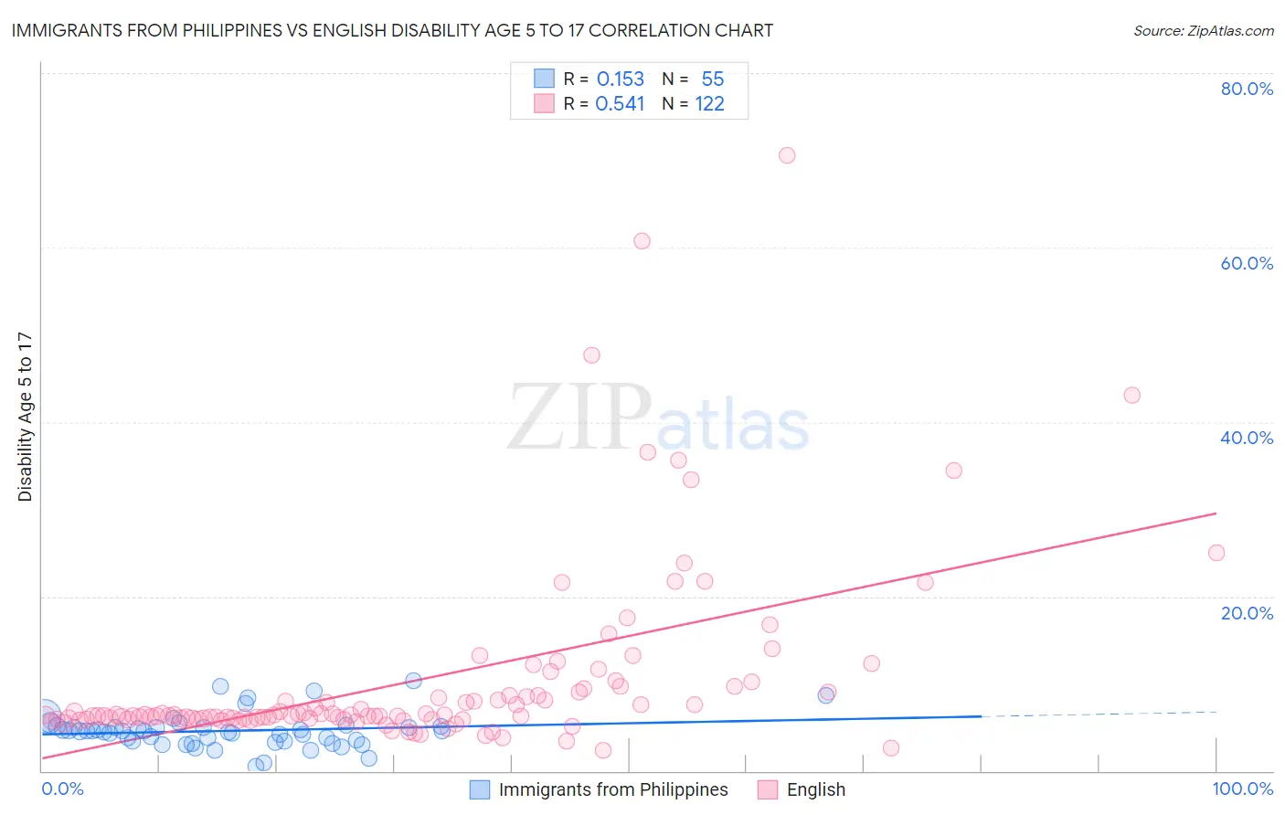 Immigrants from Philippines vs English Disability Age 5 to 17
