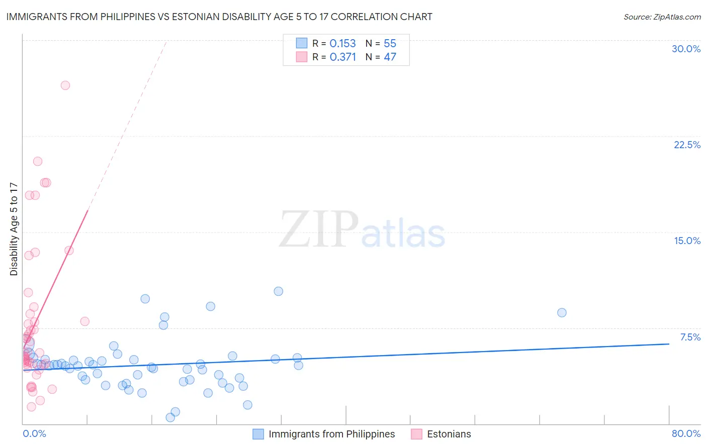 Immigrants from Philippines vs Estonian Disability Age 5 to 17