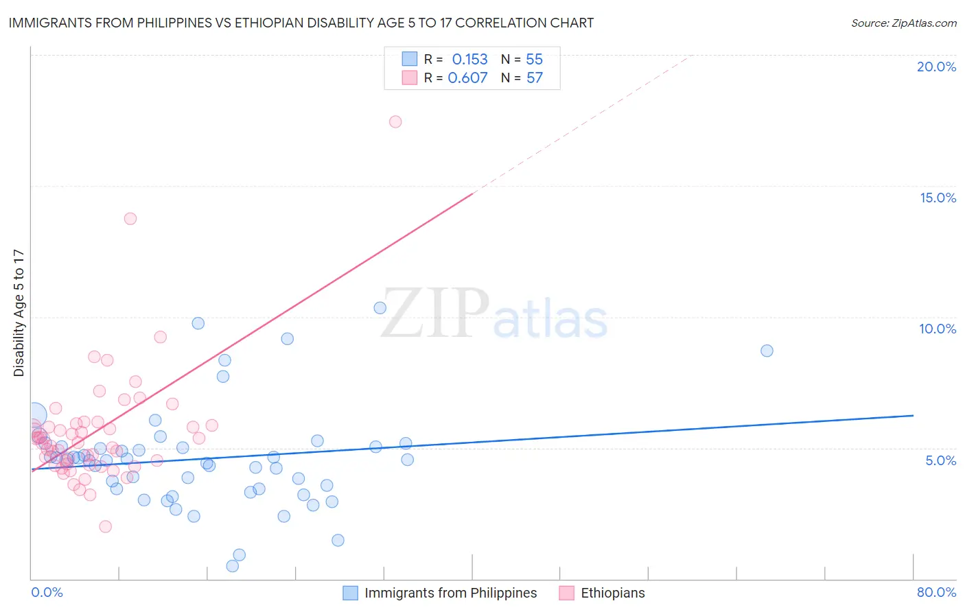 Immigrants from Philippines vs Ethiopian Disability Age 5 to 17