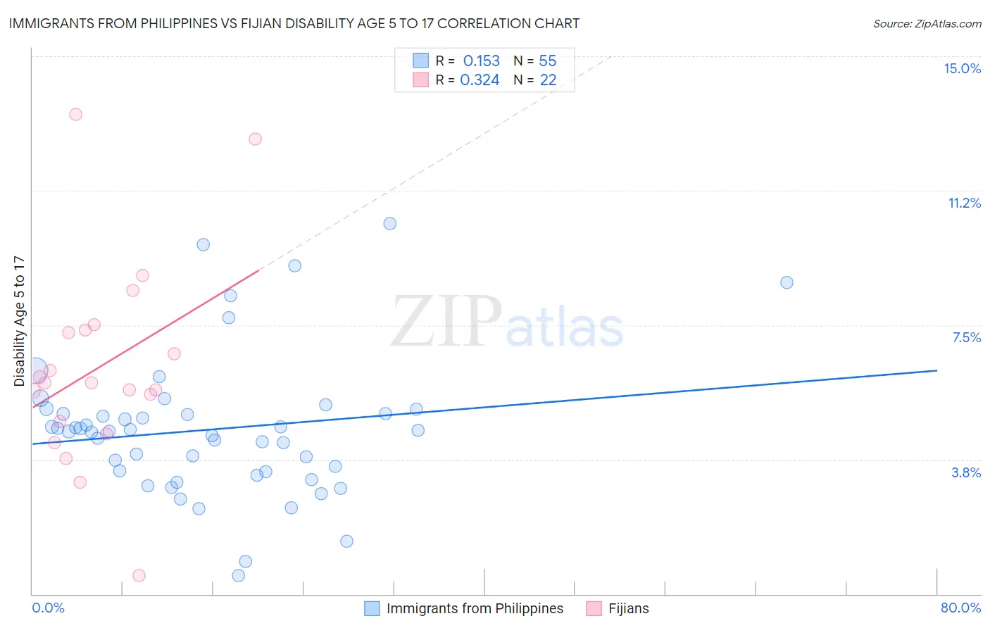 Immigrants from Philippines vs Fijian Disability Age 5 to 17