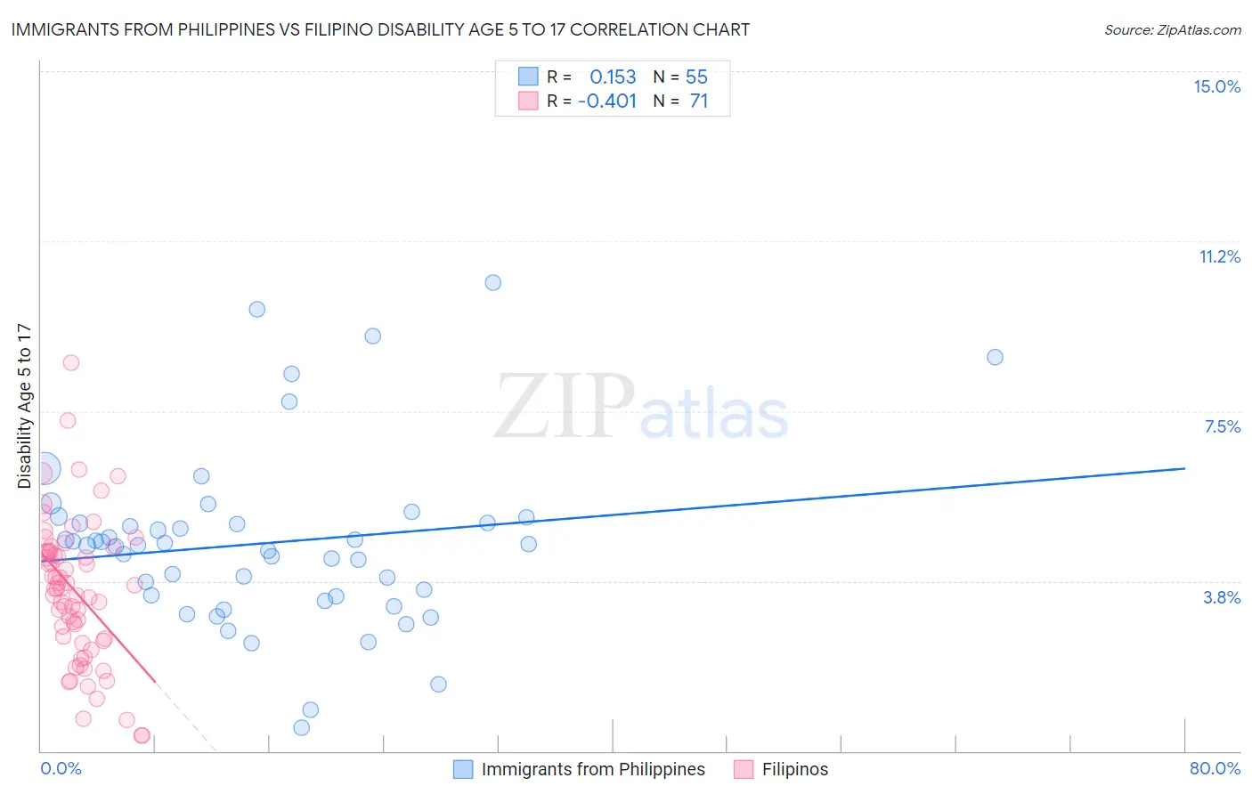 Immigrants from Philippines vs Filipino Disability Age 5 to 17