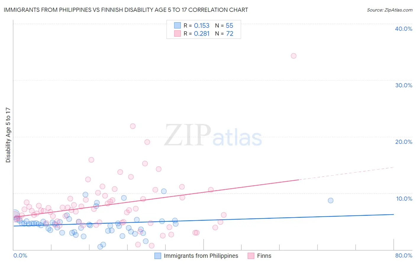 Immigrants from Philippines vs Finnish Disability Age 5 to 17
