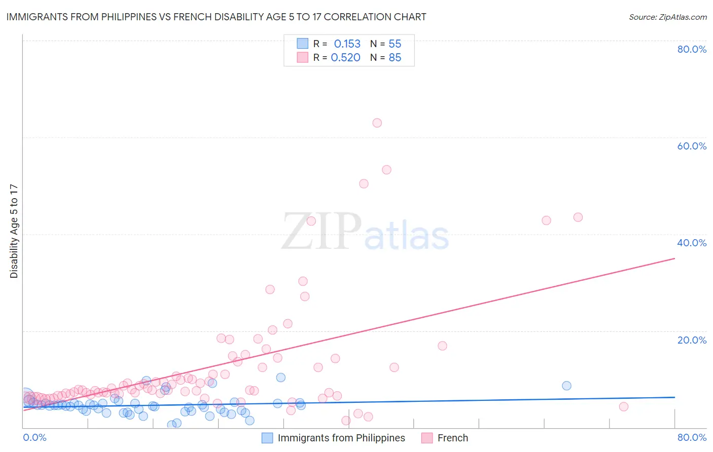 Immigrants from Philippines vs French Disability Age 5 to 17