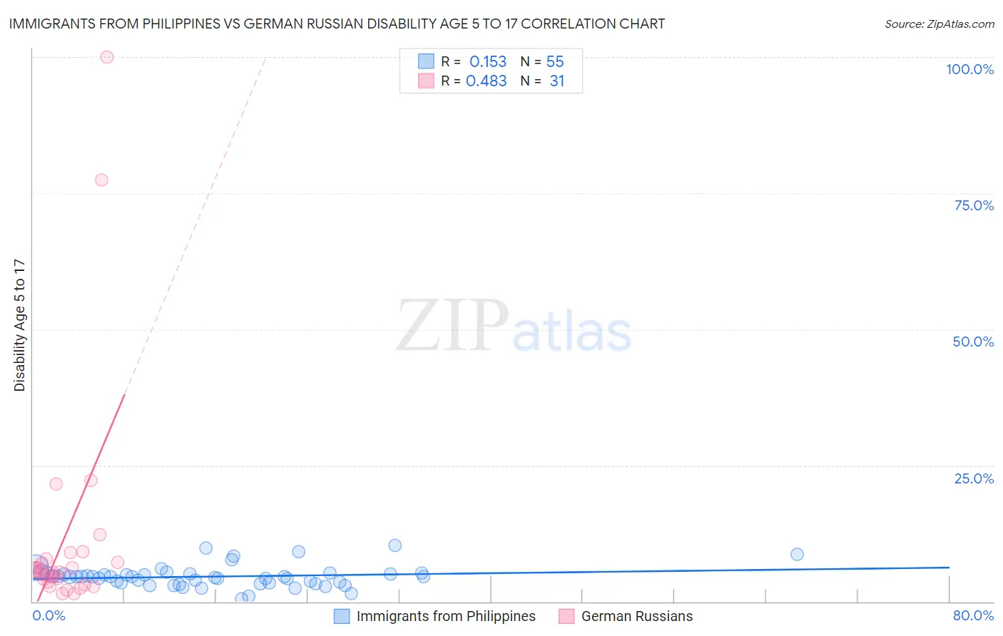 Immigrants from Philippines vs German Russian Disability Age 5 to 17