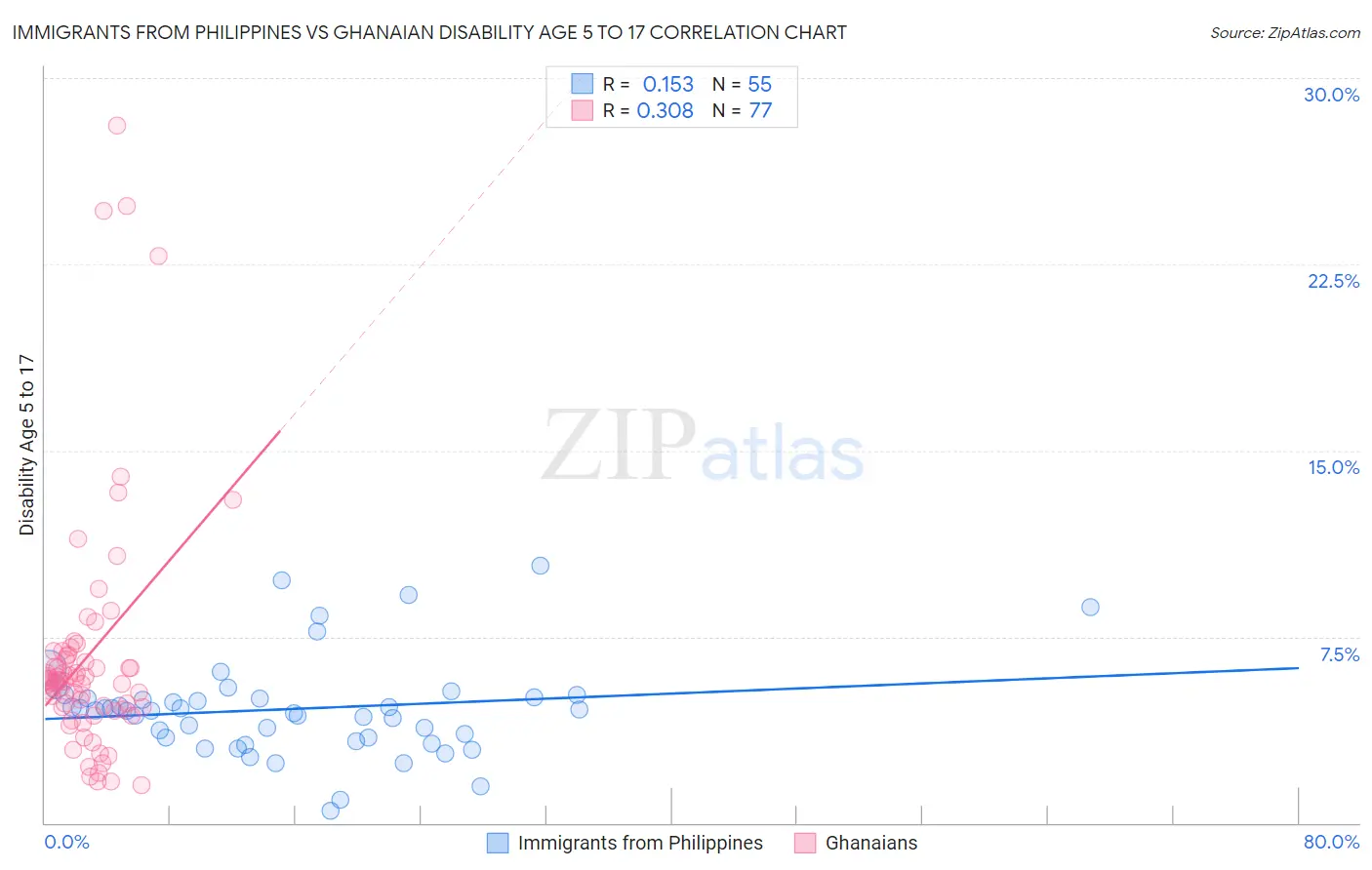 Immigrants from Philippines vs Ghanaian Disability Age 5 to 17
