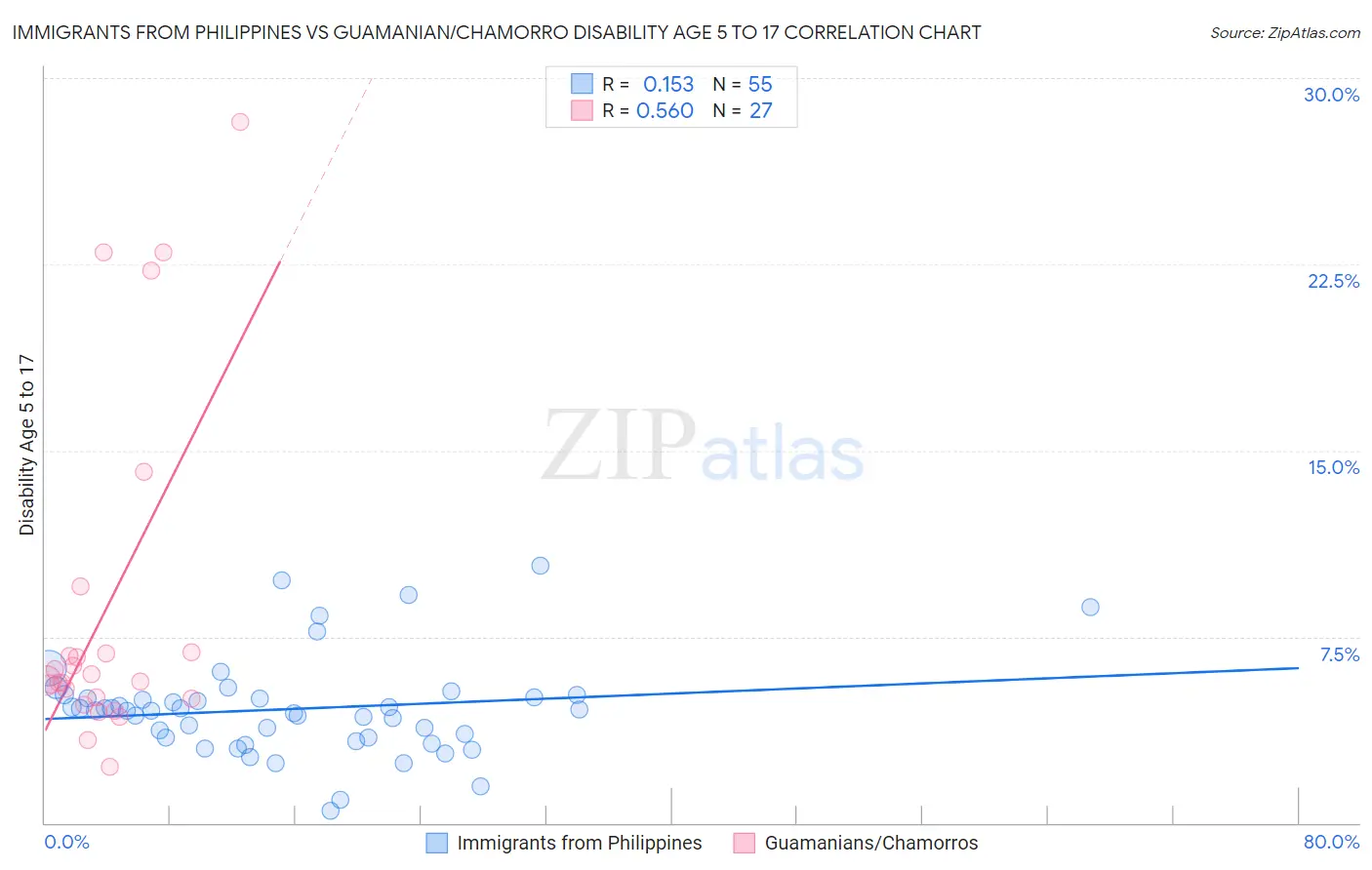 Immigrants from Philippines vs Guamanian/Chamorro Disability Age 5 to 17