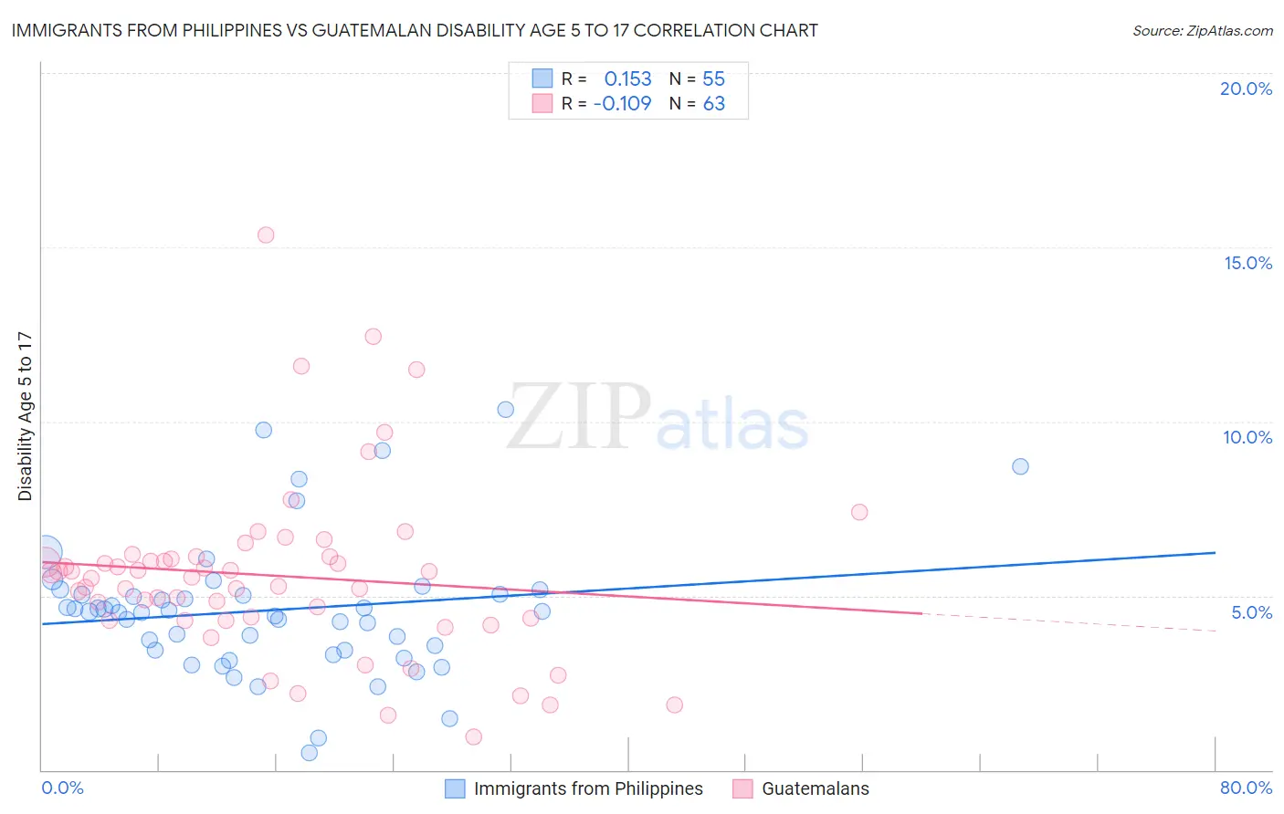 Immigrants from Philippines vs Guatemalan Disability Age 5 to 17