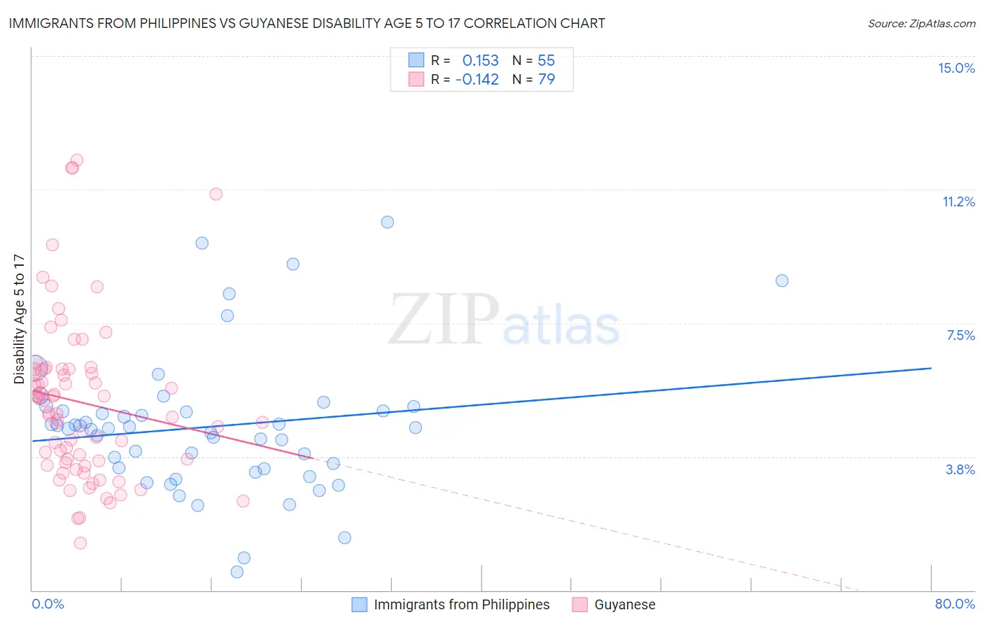 Immigrants from Philippines vs Guyanese Disability Age 5 to 17