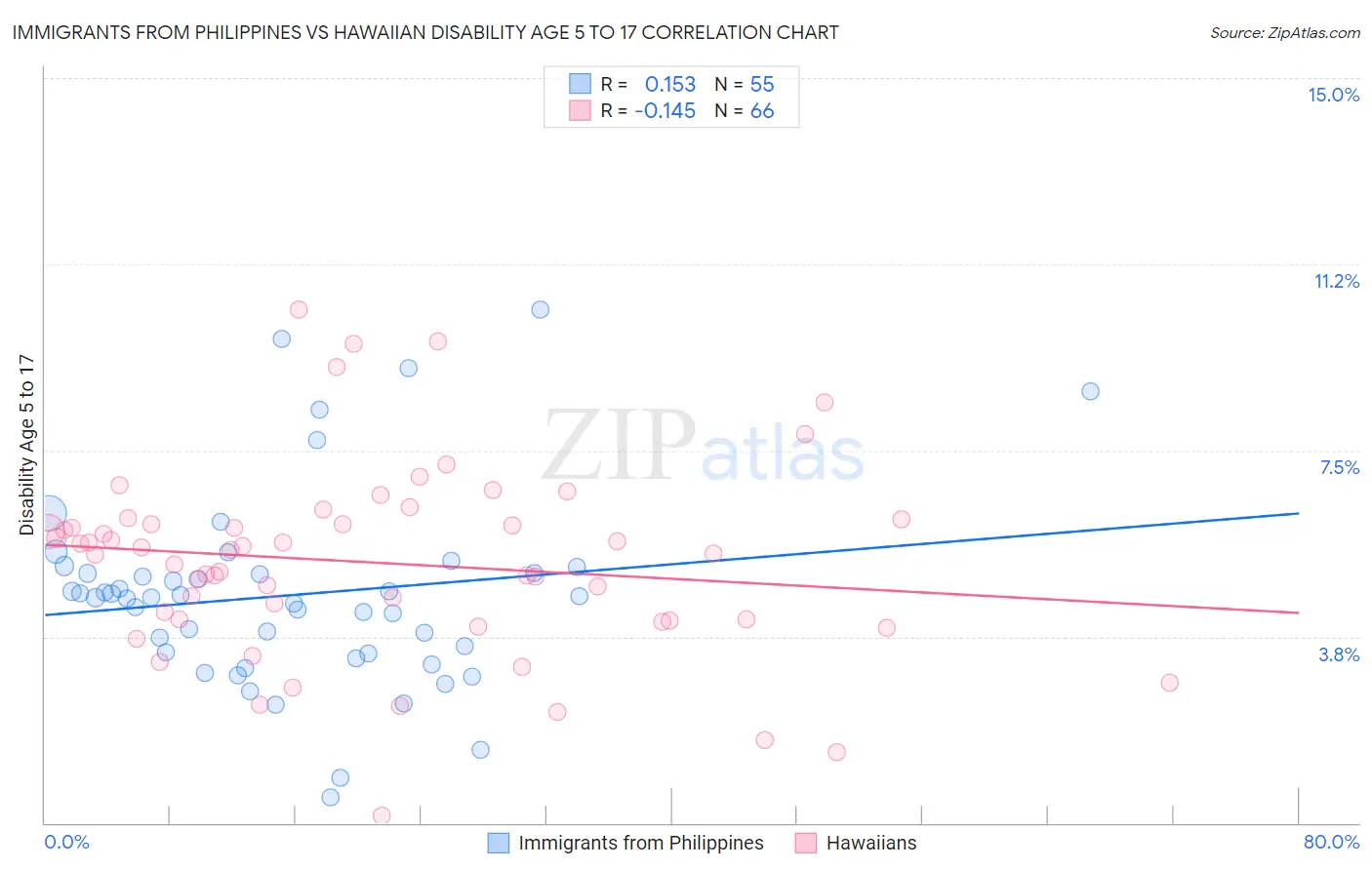 Immigrants from Philippines vs Hawaiian Disability Age 5 to 17