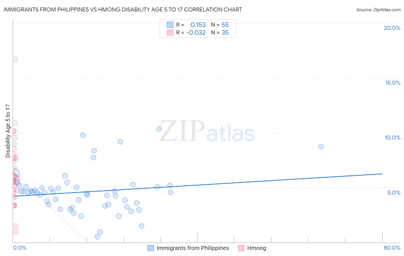 Immigrants from Philippines vs Hmong Disability Age 5 to 17