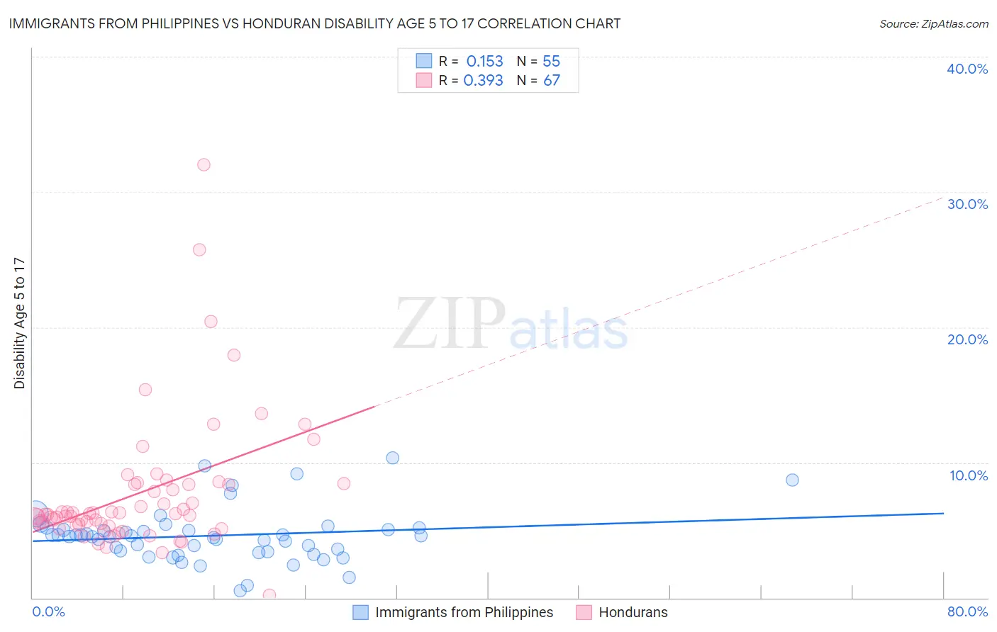 Immigrants from Philippines vs Honduran Disability Age 5 to 17