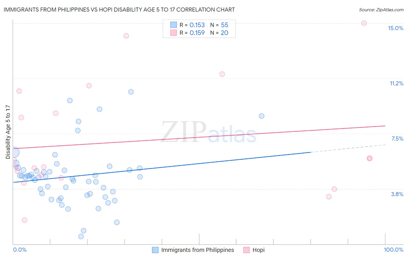 Immigrants from Philippines vs Hopi Disability Age 5 to 17