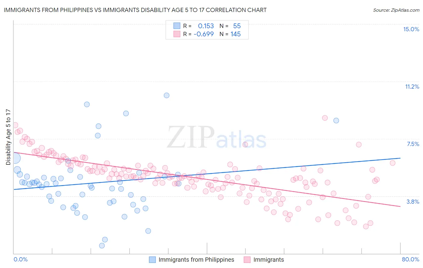 Immigrants from Philippines vs Immigrants Disability Age 5 to 17