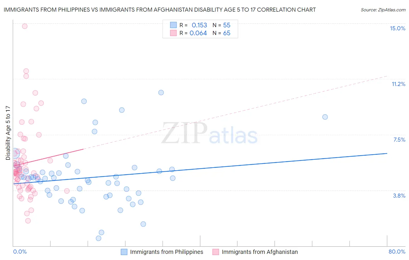 Immigrants from Philippines vs Immigrants from Afghanistan Disability Age 5 to 17