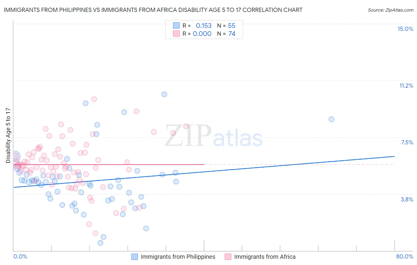 Immigrants from Philippines vs Immigrants from Africa Disability Age 5 to 17