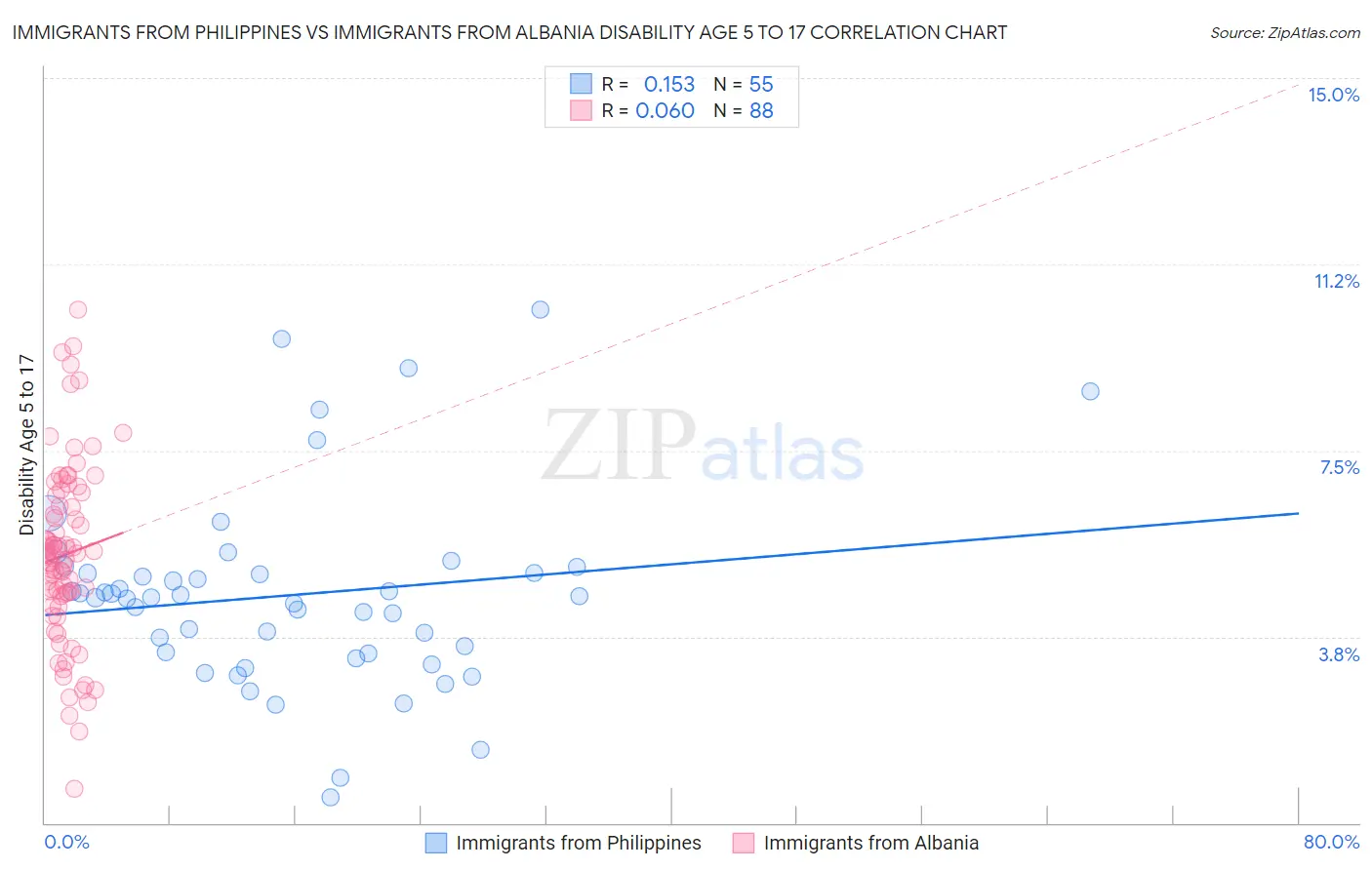 Immigrants from Philippines vs Immigrants from Albania Disability Age 5 to 17