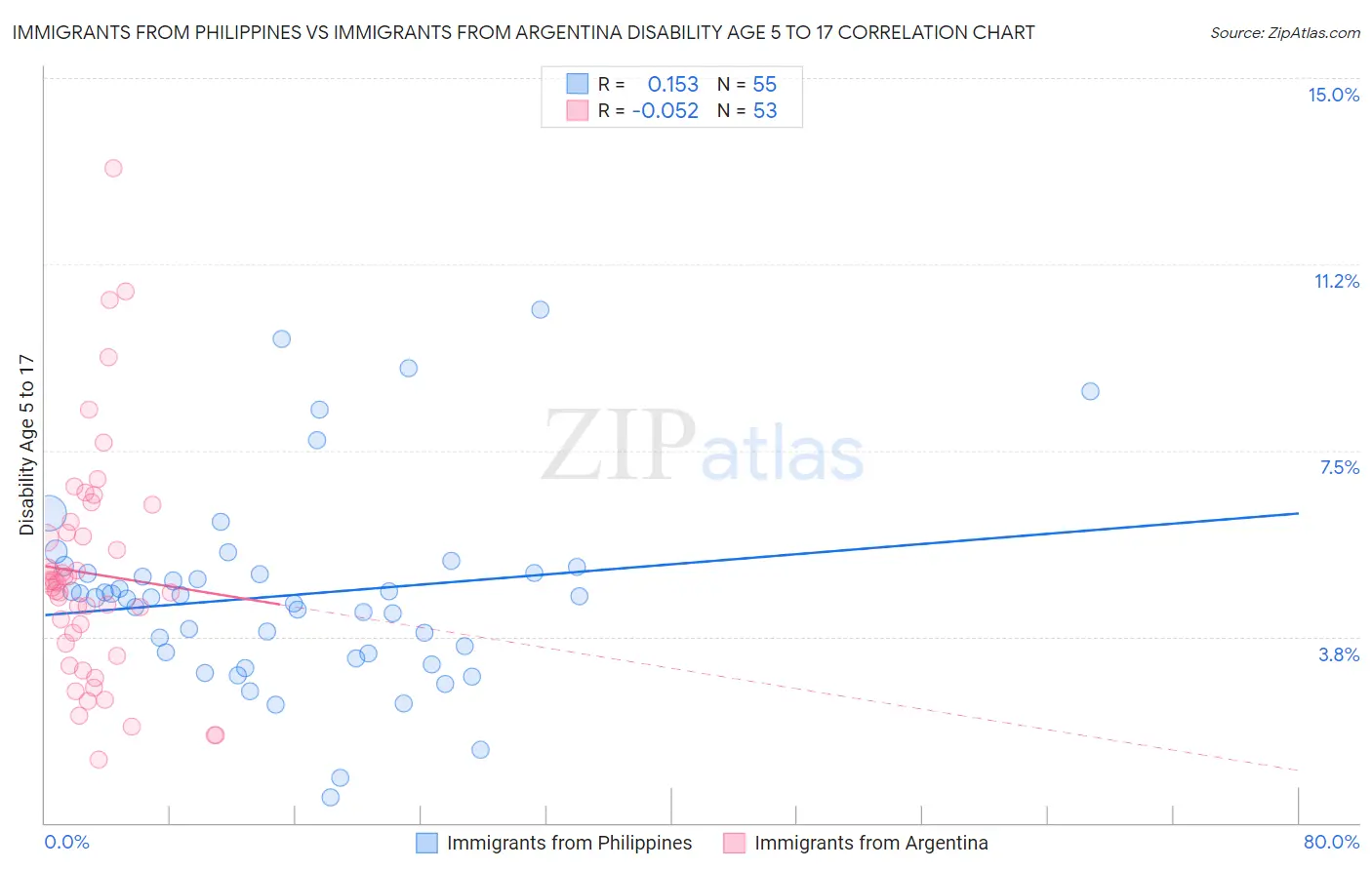 Immigrants from Philippines vs Immigrants from Argentina Disability Age 5 to 17