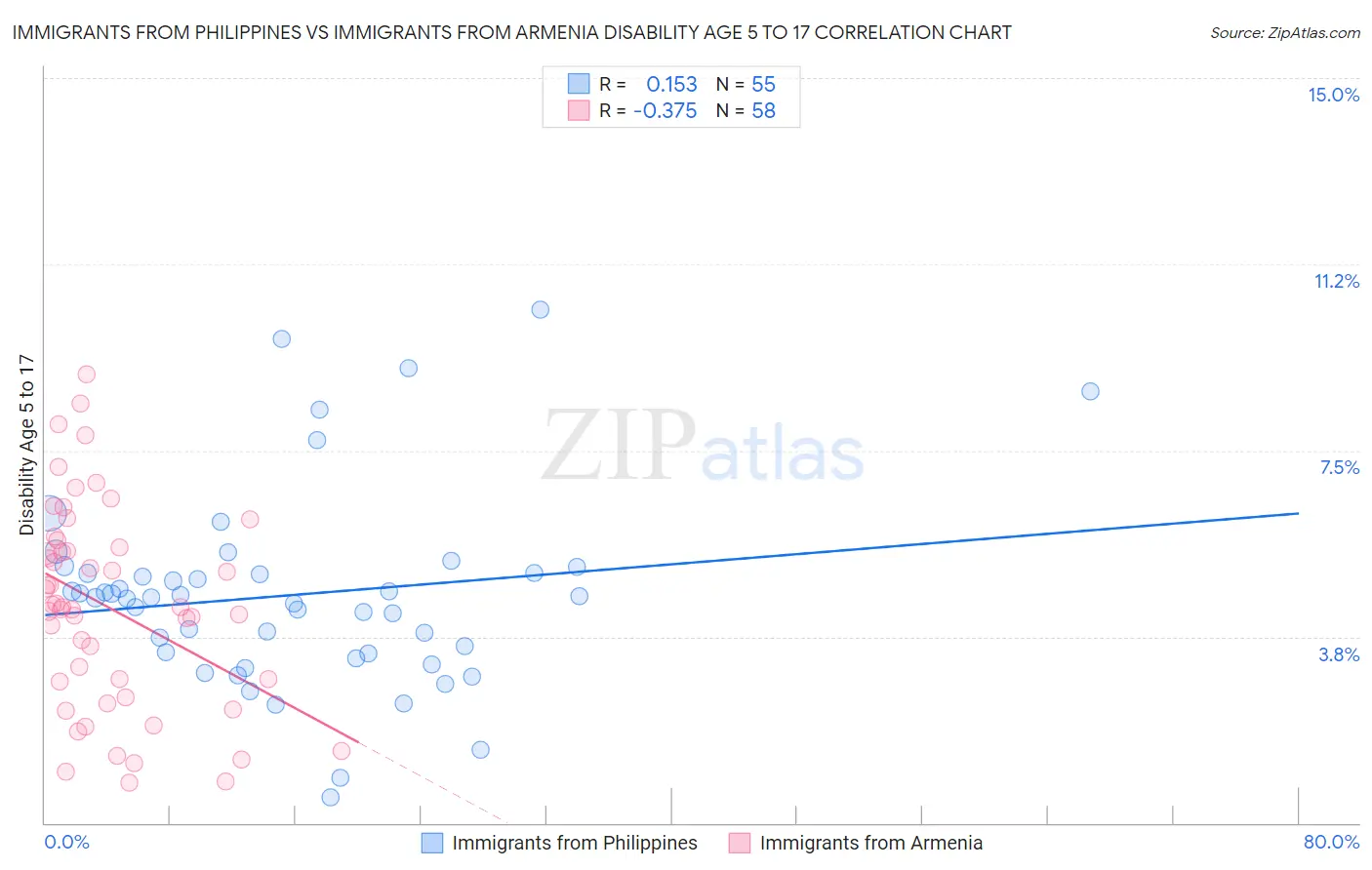 Immigrants from Philippines vs Immigrants from Armenia Disability Age 5 to 17