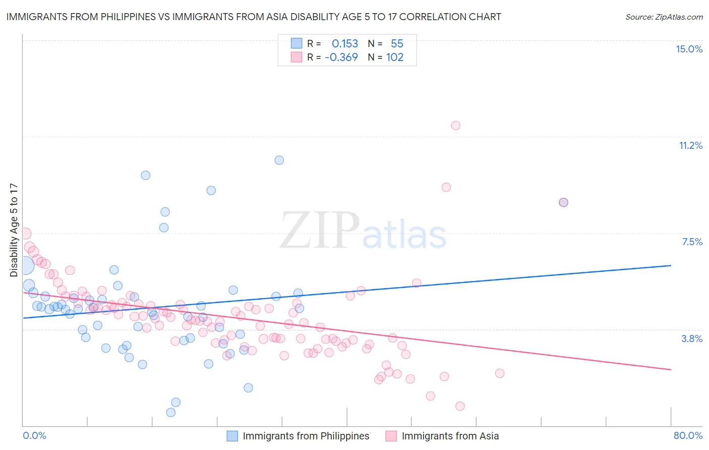 Immigrants from Philippines vs Immigrants from Asia Disability Age 5 to 17
