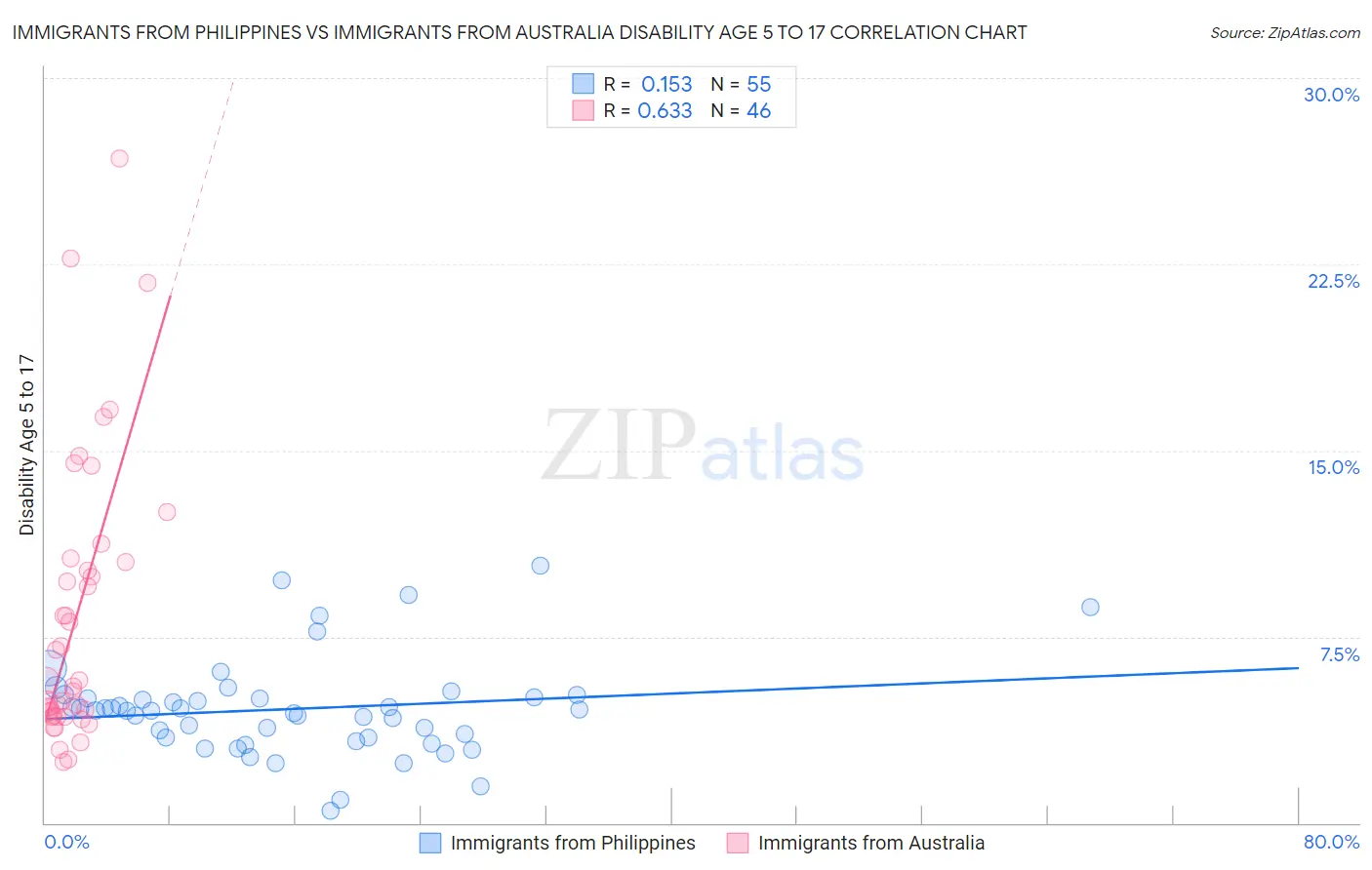 Immigrants from Philippines vs Immigrants from Australia Disability Age 5 to 17