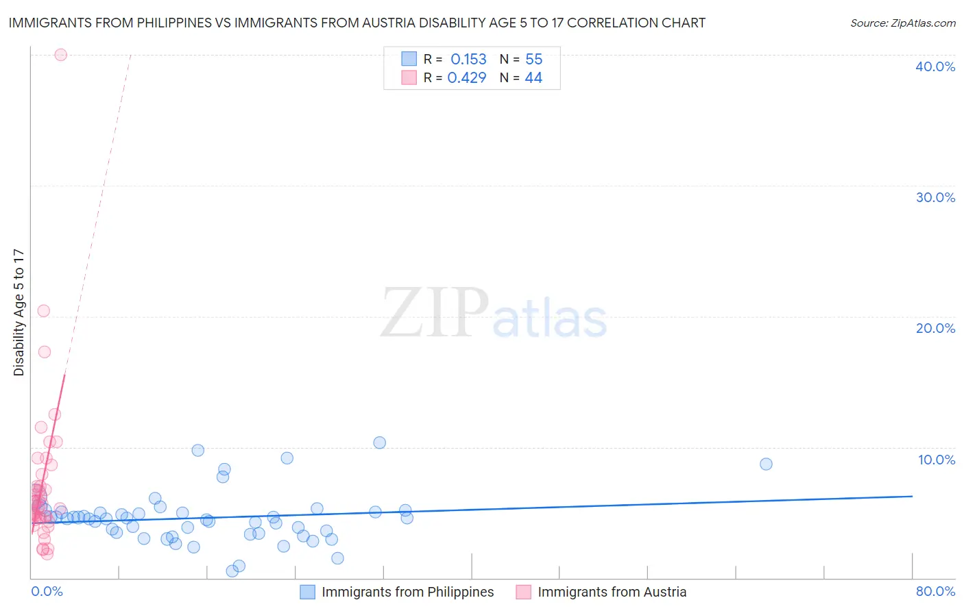 Immigrants from Philippines vs Immigrants from Austria Disability Age 5 to 17