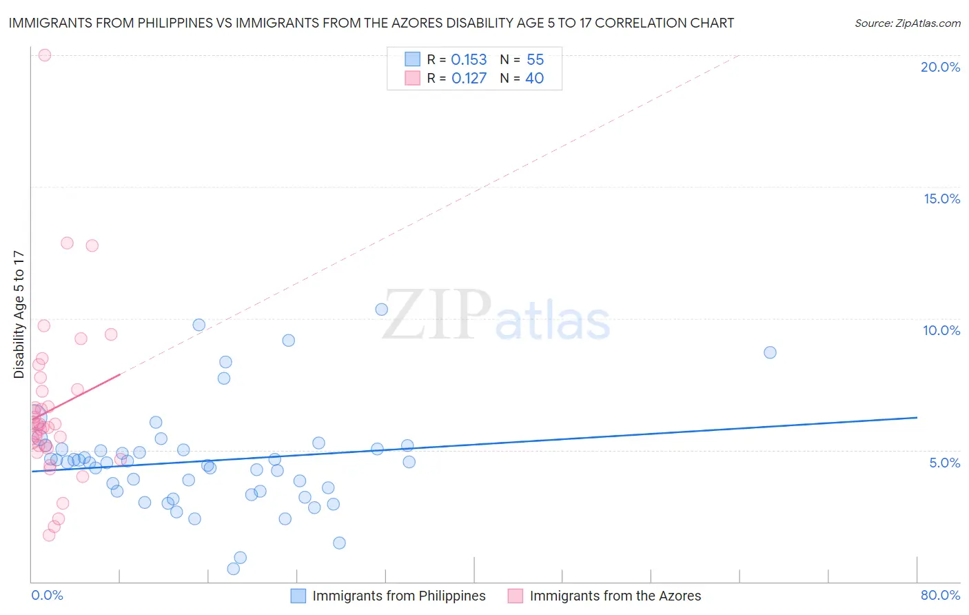 Immigrants from Philippines vs Immigrants from the Azores Disability Age 5 to 17