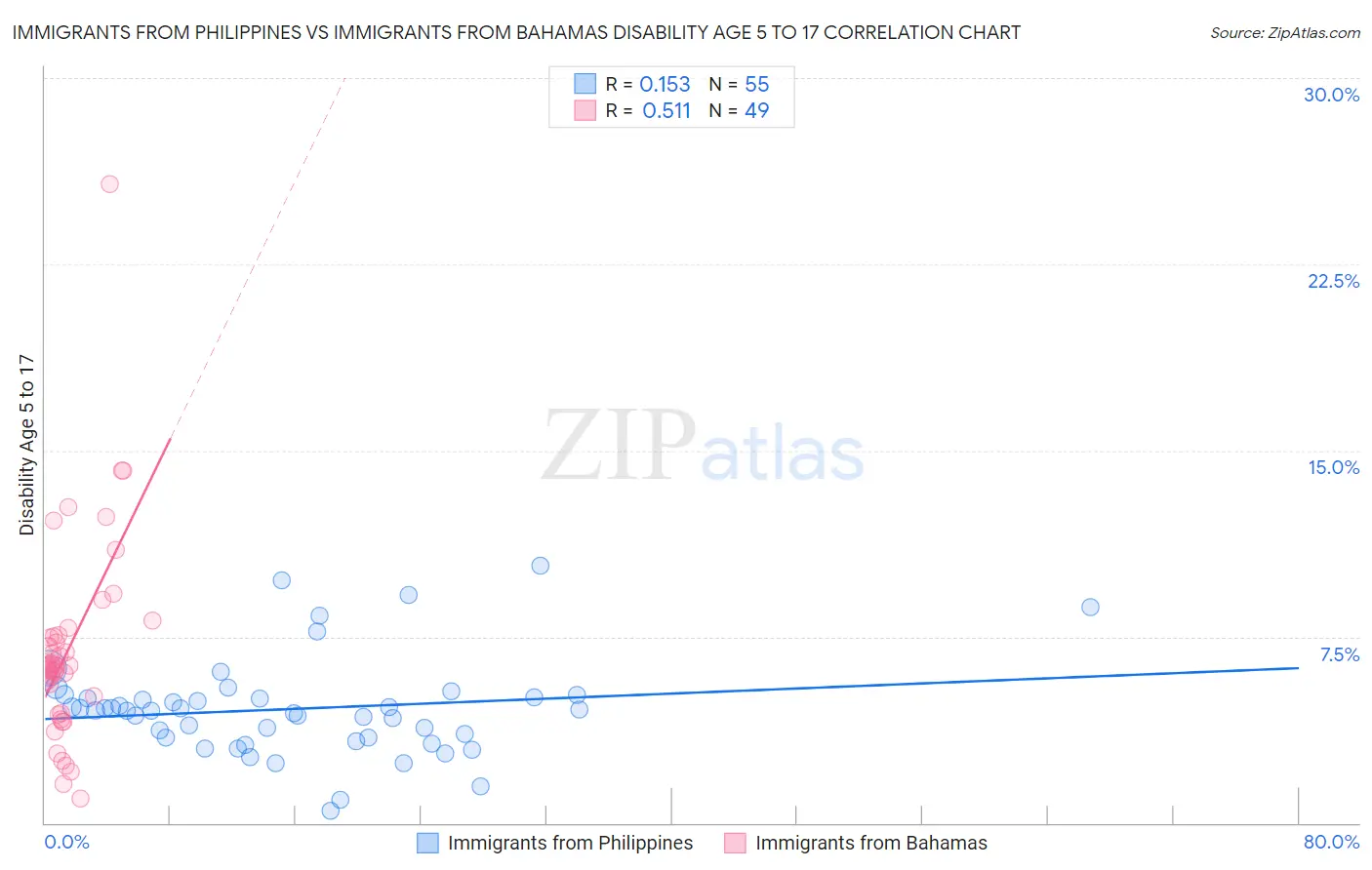 Immigrants from Philippines vs Immigrants from Bahamas Disability Age 5 to 17