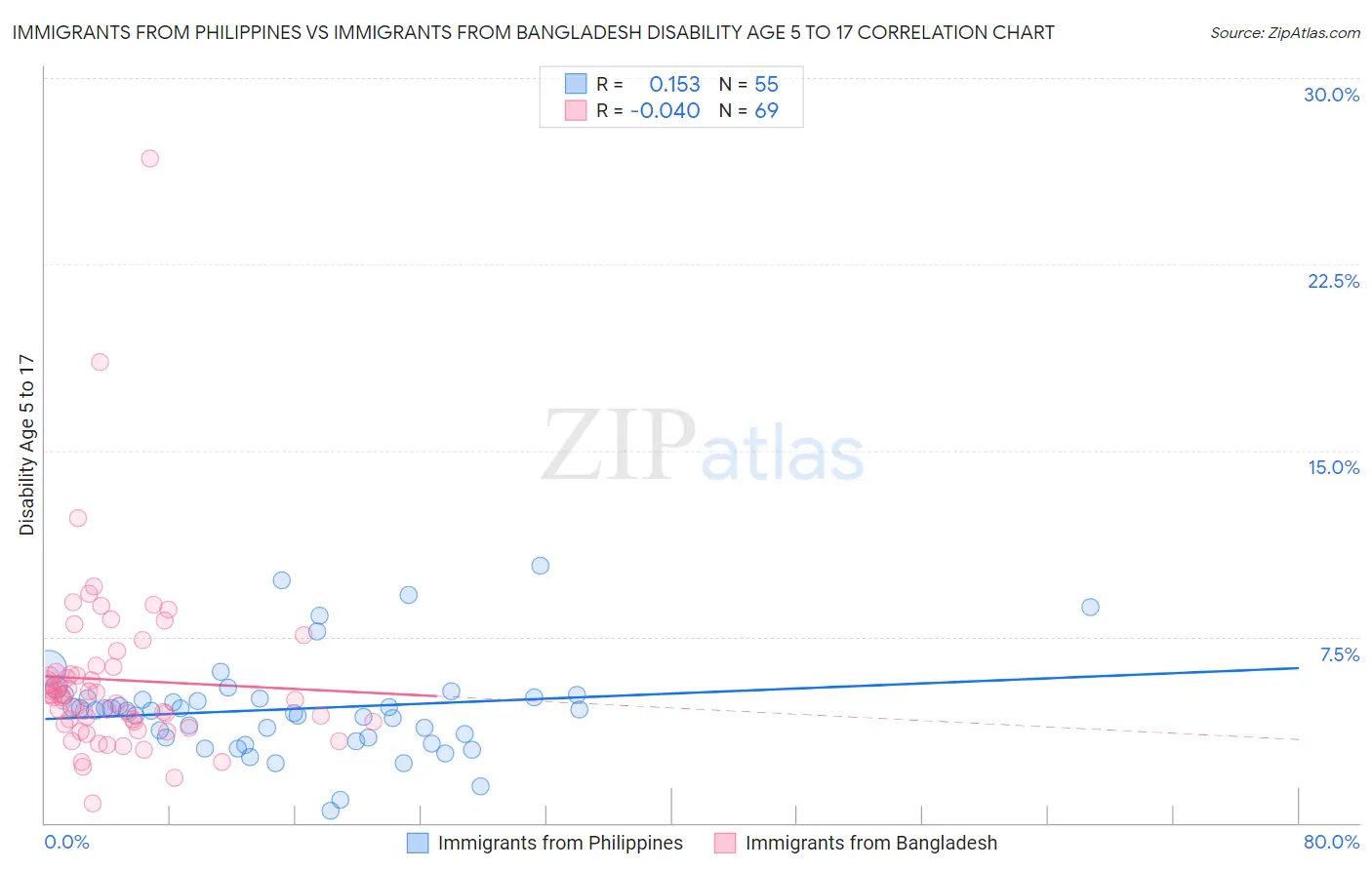 Immigrants from Philippines vs Immigrants from Bangladesh Disability Age 5 to 17