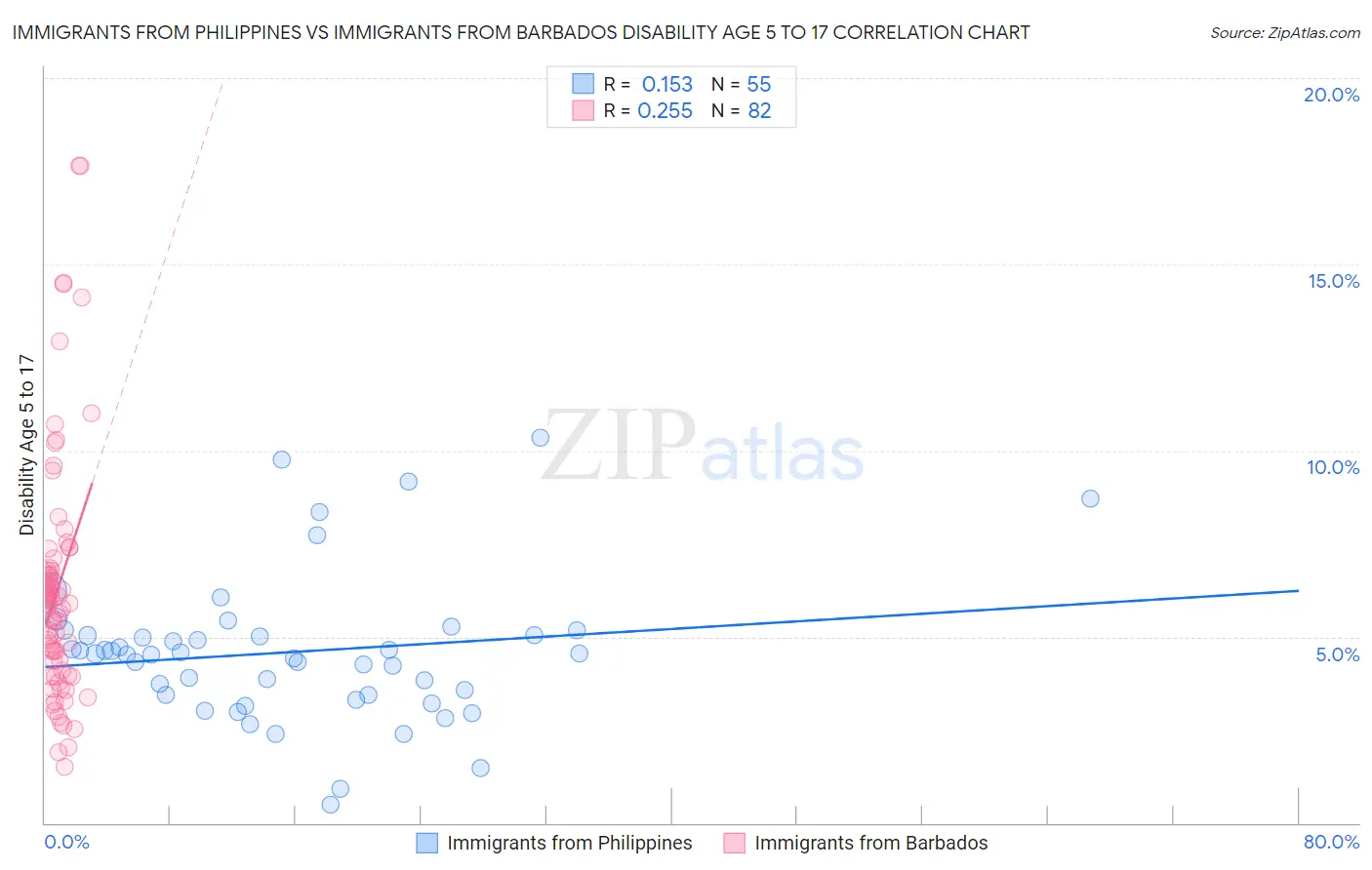 Immigrants from Philippines vs Immigrants from Barbados Disability Age 5 to 17